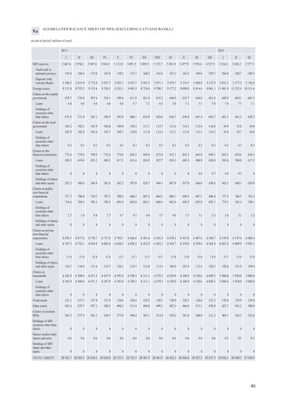 50
FOREIGN ASSETS AND LIABILITIES OF MFIs (EXCLUDING LATVIJAS BANKA)
(at end of period; millions of euro)
20142013
I II III IV V VI VII VIII IX X XI XII I II III
Claims on MFIs 5 817.7 5 313.3 5 537.0 5 629.9 5 451.0 5 886.4 6 174.0 6 016.0 5 472.9 5 587.9 5 370.5 5 356.8 7 471.6 7 445.4 6 589.3
Loans
Overnight 3 495.9 3 116.9 3 219.1 3 103.1 3 274.6 3 585.5 3 730.3 3 280.4 2 988.5 3 124.5 2 906.5 3 088.5 4 746.2 4 957.8 4 324.0
Short-term 1 453.5 1 285.7 1 432.1 1 642.4 1 300.6 1 433.5 1 633.5 1 927.7 1 629.6 1 586.9 1 571.3 1 333.2 1 791.9 1 539.6 1 300.3
Long-term 21.3 31.4 32.0 30.7 24.3 29.0 25.8 28.2 27.6 26.5 21.8 44.1 53.8 54.5 42.3
Redeemable at
notice
24.8 15.8 15.4 15.4 22.6 18.2 18.9 21.5 20.3 13.7 17.8 20.3 20.2 28.7 20.7
Holdings of securities
other than shares 742.9 784.0 759.0 758.8 749.1 740.2 686.4 679.4 727.4 753.6 769.9 787.4 776.6 782.1 819.3
Holdings of shares and
other equity 1.7 1.7 1.7 1.8 2.0 2.3 1.6 1.4 1.8 5.1 5.4 5.4 5.1 5.0 5.0
Other claims 77.7 77.7 77.7 77.7 77.7 77.7 77.7 77.7 77.7 77.7 77.7 77.7 77.7 77.7 77.7
Claims on non-MFIs 2 956.4 3 091.5 3 186.8 3 268.9 3 434.7 3 274.2 3 282.8 3 418.3 3 419.6 3 230.8 3 298.2 3 375.6 3 388.0 3 592.7 3 508.4
Loans
Short-term 631.5 661.5 691.5 667.5 740.9 680.8 710.3 722.4 703.0 701.3 720.1 693.2 675.7 674.6 597.6
Long-term 996.2 1 020.6 1 055.9 1 160.9 1 263.5 1 244.2 1 261.4 1 254.8 1 212.6 1 208.7 1 217.7 1 232.3 1 197.9 1 185.2 1 168.2
Holdings of securities
other than shares
Government 767.4 815.9 842.5 822.0 820.3 759.8 742.9 839.8 903.4 706.3 725.1 819.4 881.2 1 098.9 1 076.7
Private sector 462.3 495.0 499.9 520.8 512.2 489.0 470.1 495.4 495.4 510.2 525.2 524.6 530.1 529.2 563.0
Holdings of shares and
other equity 54.8 54.8 53.4 54.2 54.2 54.1 51.9 59.8 58.9 58.1 59.5 56.8 54.0 55.8 53.8
Other claims 44.3 43.5 43.5 43.5 43.5 46.2 46.1 46.1 46.1 46.1 50.7 49.1 49.1 49.0 49.0
Vault cash in foreign
currencies 103.4 100.5 90.4 102.6 95.6 95.2 95.6 86.8 91.2 87.8 92.9 101.2 59.6 47.7 52.1
Other assets
Other assets 235.2 287.0 319.6 327.1 273.8 239.5 186.0 179.6 193.7 192.5 152.8 227.7 162.7 147.6 161.8
Total foreign assets 9 112.8 8 792.2 9 133.6 9 328.5 9 255.1 9 495.3 9 738.4 9 700.7 9 177.2 9 098.8 8 914.4 9 061.1 11 081.9 11 233.4 10 311.6
Memo items
Trust assets 760.5 847.0 866.5 798.4 986.3 831.8 1 039.4 970.4 1 053.8 1 151.1 824.0 1 146.4 1 206.1 1 470.2 1 268.0
11.a
 