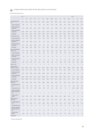 51
SELECTED ITEMS IN THE MONTHLY FINANCIAL POSITION REPORT OF MFIs (EXCLUDING LATVIJAS BANKA) BY
GROUP OF COUNTRIES
(at end of period; millions of euro)
Claims on MFIs Loans to non-MFIs Liabilities to MFIs Deposits by non-MFIs
EU Other
countries
and
international
institutions
EU Other
countries
and
international
institutions
EU Other
countries
and
international
institutions
EU Other
countries
and
international
institutions
incl. euro area
countries
incl. euro
area
countries
incl. euro
area countries
incl. euro area
countries
2014
I 4 785.6 2 650.3 1 826.6 901.4 560.2 972.2 3 174.4 2 060.4 839.1 3 030.3 1 227.2 6 345.5
II 4 799.6 2 771.2 1 781.1 902.4 551.4 957.4 3 333.7 2 026.4 840.5 2 830.3 1 047.2 6 407.5
III 3 949.1 2 101.3 1 738.3 824.6 546.0 941.3 2 898.0 1 686.1 823.8 2 893.8 1 160.2 6 252.8
FOREIGN ASSETS AND LIABILITIES OF MFIs (EXCLUDING LATVIJAS BANKA)
(at end of period; millions of euro)
20142013
I II III IV V VI VII VIII IX X XI XII I II III
Liabilities to MFIs
Overnight 536.4 488.3 714.4 692.9 591.1 628.9 658.9 734.2 775.6 761.5 757.1 744.6 859.4 889.5 615.9
Short-term 530.3 492.2 530.9 554.1 582.8 715.8 904.9 751.7 714.9 516.5 520.2 777.2 392.7 523.3 450.2
Long-term 4 107.5 3 931.7 3 845.7 3 792.5 3 743.3 3 723.7 3 527.9 3 435.0 3 074.3 3 008.8 2 924.4 2 763.8 2 761.5 2 761.4 2 655.7
Redeemable at
notice 0 0 0 0 0 0 0 0 0 0 0 0 0 0 0
From which
liabilities to
associated and
affiliated MFIs 5 005.7 4 712.3 4 894.0 4 864.9 4 742.1 4 932.2 4 953.6 4 775.7 4 432.2 4 158.1 4 072.8 4 176.7 3 950.1 4 111.3 3 650.6
Non-MFI deposits
Overnight 7 250.4 7 300.3 7 527.6 7 526.4 7 705.0 7 732.2 7 965.2 8 108.8 7 899.5 8 129.0 7 983.9 8 085.2 8 460.3 8 343.6 8 243.7
Short-term 418.8 440.9 410.9 397.7 353.4 362.3 383.0 329.0 336.5 307.8 284.0 367.7 329.8 315.8 331.7
Long-term 600.3 599.6 648.3 625.1 633.9 629.5 626.8 601.2 584.8 580.0 477.9 494.6 501.5 497.5 488.7
Redeemable at
notice 105.9 103.7 104.4 94.2 89.5 81.0 75.6 86.5 95.6 88.8 93.8 86.8 84.1 80.8 82.4
Other liabilities
Other liabilities1
254.3 241.0 202.8 273.3 350.2 231.9 229.8 200.5 276.3 267.2 351.9 336.8 182.8 229.0 182.4
Total foreign
liabilities 13 803.7 13 597.8 13 985.0 13 956.1 14 049.2 14 105.4 14 372.0 14 246.8 13 757.5 13 659.4 13 393.4 13 656.6 13 572.1 13 641.0 13 050.7
Memo items
Trust liabilities 850.2 929.3 946.1 876.9 1 068.3 918.5 1 114.1 1 041.7 1 122.9 1 212.7 872.1 1 196.2 1 254.9 1 511.3 1 320.7
1
Including subordinated liabilities.
11.b
12.
 