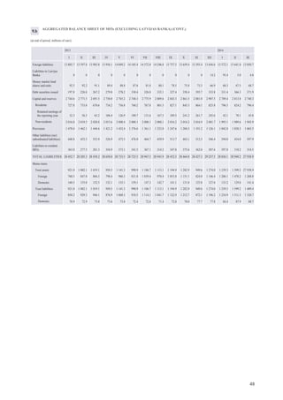 52
MATURITY PROFILE OF DEPOSITS OF RESIDENT FINANCIAL INSTITUTIONS, NON-FINANCIAL CORPORATIONS AND
HOUSEHOLDS (IN EURO AND FOREIGN CURRENCIES)
(at end of period; millions of euro)
20142013
I II III IV V VI VII VIII IX X XI XII I II III
Overnight deposits
Amount 5 189.4 5 217.7 5 052.0 5 194.1 5 227.5 5 390.1 5 440.8 5 558.0 5 539.4 5 695.0 5 939.6 6 561.4 6 295.9 6 350.9 6 250.6
%1
63.9 63.8 63.1 64.1 64.9 66.7 67.5 68.2 68.5 69.1 70.3 71.6 70.5 70.9 70.1
Time deposits
Maturity of 1–6 months
Amount 846.0 868.5 823.7 801.2 724.2 621.5 572.0 564.6 513.9 478.4 475.0 606.0 617.1 598.3 629.5
%1
10.4 10.6 10.3 9.9 9.0 7.7 7.1 6.9 6.4 5.8 5.6 6.6 6.9 6.7 7.1
Maturity of 6–12 months
Amount 1 143.4 1 153.8 1 134.2 1 111.8 1 104.3 1 076.1 1 057.3 1 038.3 1 024.2 1 031.9 994.4 948.9 923.3 899.2 929.2
%1
14.1 14.1 14.2 13.7 13.7 13.3 13.1 12.7 12.7 12.5 11.8 10.4 10.3 10.1 10.4
Long-term
Amount 635.9 623.9 664.3 653.8 657.1 642.3 635.2 619.8 621.8 622.8 609.8 602.3 618.2 617.0 616.2
%1
7.8 7.6 8.3 8.1 8.2 7.9 7.9 7.6 7.7 7.6 7.2 6.6 6.9 6.9 6.9
Maturity of
1–2 years
Amount 271.9 255.5 284.0 280.9 290.6 278.5 273.8 267.2 277.0 276.0 279.7 284.1 299.3 299.9 293.7
%1
3.3 3.1 3.5 3.5 3.6 3.4 3.4 3.3 3.4 3.4 3.3 3.1 3.3 3.4 3.3
Maturity of over
2 years
Amount 364.0 368.4 380.2 372.9 366.5 363.8 361.4 352.6 344.8 346.9 330.1 318.2 318.9 317.2 322.4
%1
4.5 4.5 4.7 4.6 4.6 4.5 4.5 4.3 4.3 4.2 3.9 3.5 3.6 3.5 3.6
Deposits redeemable at notice
Up to 3 months
Amount 310.6 317.7 330.8 334.2 339.2 346.2 355.1 367.5 382.2 404.9 423.2 445.1 478.6 485.0 487.9
%1
3.8 3.9 4.1 4.1 4.2 4.3 4.4 4.5 4.7 4.9 5.0 4.9 5.4 5.4 5.5
Over 3 months
Amount 0 0 0 3.4 3.4 3.4 3.4 3.4 3.4 3.4 3.6 3.6 3.5 3.5 3.5
%1
0 0 0 0 0 0 0 0 0 0 0 0 0 0 0
Repos
Amount 0 0 0 0 0 0 0 0 0 0 0 0 0 0 0
%1
0 0 0 0 0 0 0 0 0 0 0 0 0 0 0
Total deposits 8 125.3 8 181.8 8 004.9 8 098.6 8 055.9 8 079.8 8 063.8 8 151.6 8 085.0 8 236.4 8 445.5 9 167.1 8 936.7 8 953.9 8 917.0
1
As percent of total deposits of resident financial institutions, non-financial corporations and households.
13.
 