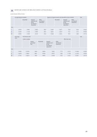 53
OFIs and financial auxiliaries
Overnight With agreed maturity Redeemable at notice Repos In euro1
Up to 1 year 1–2 years Over 2 years Up to 3 months Over 3 months
2012
I 93.2 36.9 7.0 83.4 10.5 0 0 230.8 67.4
II 94.9 36.6 7.3 83.7 10.4 0 0 232.8 58.5
III 81.4 26.6 7.3 92.5 10.2 0 0 218.0 51.5
IV 97.9 27.9 6.1 92.6 10.4 0 0 234.8 62.9
V 83.7 27.9 6.3 92.8 10.2 0 0 220.8 54.2
VI 104.3 44.1 6.3 93.6 10.2 0 0 258.5 57.2
VII 80.0 86.1 1.4 93.1 10.1 0 0 270.5 46.8
VIII 111.6 87.1 1.4 87.9 10.2 0 0 298.4 63.2
IX 85.4 88.6 5.8 84.8 10.2 0 0 274.9 69.4
X 103.0 39.3 8.8 84.8 10.2 0 0 246.3 73.3
XI 121.5 40.3 9.1 86.5 10.4 0 0 267.6 82.2
XII 169.6 30.3 9.8 79.7 10.2 0 0 299.8 114.3
2014
I 138.4 52.0 7.0 78.5 16.1 0 0 291.9 279.1
II 139.2 63.0 7.2 77.0 19.7 0 0 306.1 295.0
III 132.6 45.6 6.8 76.9 9.5 0 0 271.4 258.7
DEPOSITS BY FINANCIAL INSTITUTIONS (IN EURO AND FOREIGN CURRENCIES)
(at end of period; millions of euro)
Insurance corporations and pension funds
Overnight With agreed maturity Redeemable at notice Repos In euro1
Up to 1 year 1–2 years Over 2 years Up to 3 months Over 3 months
2013
I 161.2 150.1 61.3 75.4 0.6 0 0 448.6 185.0
II 184.5 166.0 59.3 80.1 0.6 0 0 490.6 193.1
III 158.8 125.8 74.6 82.0 0.6 0 0 441.7 192.9
IV 151.8 105.2 71.9 77.3 0.4 0 0 406.7 188.4
V 138.7 96.9 80.1 69.4 0.4 0 0 385.7 190.9
VI 152.1 87.4 74.8 68.0 0.4 0 0 382.8 192.1
VII 135.9 89.2 76.8 65.6 0.4 0 0 368.0 204.5
VIII 131.9 83.0 79.3 60.8 0.4 0 0 355.4 205.7
IX 154.8 72.3 77.5 58.9 0.4 0 0 363.8 206.0
X 170.0 71.6 75.3 63.7 0.4 0 0 381.0 206.7
XI 179.4 62.2 78.1 50.5 0.4 0 0 370.7 194.5
XII 120.2 137.6 82.1 50.5 0.4 0 0 391.0 191.5
2014
I 215.8 84.8 83.1 50.3 0.4 0 0 434.4 411.1
II 233.2 71.6 85.0 50.4 0.4 0 0 440.6 417.1
III 177.4 117.5 89.5 50.8 0.6 0 0 435.9 408.7
14.a
1
In lats up to December 2013.
 