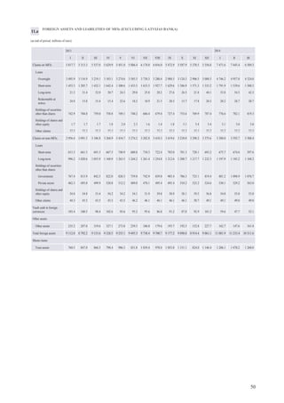 54
Private non-financial corporations
Overnight With agreed maturity Redeemable at notice Repos In euro1
Up to 1 year 1–2 years Over 2 years Up to 3 months Over 3 months
2013
I 2 270.2 390.6 22.5 36.9 20.9 0 0 2 741.2 1 332.8
II 2 246.9 377.1 21.2 37.0 21.5 0 0 2 703.6 1 313.2
III 2 107.0 384.6 29.3 37.7 29.5 0 0 2 588.1 1 238.5
IV 2 187.1 305.6 30.0 38.0 29.3 0 0 2 589.9 1 267.5
V 2 197.6 274.9 36.9 38.7 26.3 0 0 2 574.3 1 257.2
VI 2 194.8 247.6 33.0 37.6 25.6 0 0 2 538.5 1 248.6
VII 2 274.3 189.1 32.0 36.6 25.3 0 0 2 557.2 1 241.5
VIII 2 365.2 209.2 29.6 36.0 25.8 0 0 2 665.9 1 287.0
IX 2 302.2 204.3 39.0 35.4 27.3 0 0 2 608.3 1 275.9
X 2 403.9 215.4 40.4 31.3 26.9 0 0 2 718.0 1 332.7
XI 2 444.2 213.9 40.3 26.9 30.9 0 0 2 756.1 1 358.3
XII 2 756.7 238.0 36.6 21.6 33.2 0 0 3 086.1 1 532.9
2014
I 2 549.7 259.8 37.1 21.0 34.3 0 0 2 901.9 2 626.0
II 2 557.0 253.2 33.8 20.4 30.4 0 0 2 894.7 2 601.1
III 2 502.9 280.9 28.7 20.4 36.1 0 0 2 869.1 2 600.1
DEPOSITS BY NON-FINANCIAL CORPORATIONS (IN EURO AND FOREIGN CURRENCIES)
(at end of period; millions of euro)
Public non-financial corporations
Overnight With agreed maturity Redeemable at notice Repos In euro1
Up to 1 year 1–2 years Over 2 years Up to 3 months Over 3 months
2013
I 290.4 200.6 13.1 0.1 1.3 0 0 505.7 282.4
II 292.5 216.0 13.1 0.1 1.6 0 0 523.2 304.2
III 272.8 217.8 14.5 0.1 1.7 0 0 507.0 316.2
IV 272.9 294.8 14.5 0.1 1.8 0 0 584.4 316.6
V 300.2 278.7 8.7 0.1 1.8 0 0 589.6 295.1
VI 332.7 221.8 7.7 0.1 2.0 0 0 564.3 297.4
VII 318.2 197.4 12.5 0.9 2.1 0 0 531.0 275.5
VIII 286.6 173.4 7.7 0.9 2.4 0 0 471.0 235.6
IX 305.3 136.5 6.5 0.9 2.7 0 0 451.9 251.4
X 273.9 165.9 3.3 0.9 14.2 0 0 458.2 230.8
XI 333.0 165.2 3.3 0.9 14.5 0 0 516.6 255.1
XII 328.3 225.8 3.3 0.9 12.2 0 0 570.3 225.2
2014
I 292.9 241.9 3.7 0.8 16.1 0 0 555.4 551.6
II 305.4 215.9 2.3 0.8 12.5 0 0 537.0 533.1
III 333.8 234.7 0.1 0.8 12.8 0 0 582.2 578.2
14.b
1
In lats up to December 2013.
 