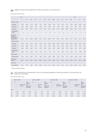 55
DEPOSITS BY HOUSEHOLDS (IN EURO AND FOREIGN CURRENCIES)
(at end of period; millions of euro)
Households
Overnight With agreed maturity Redeemable at notice Repos In euro1
Up to 1 year 1–2 years Over 2 years Up to 3 months Over 3 months
2013
I 2 374.3 1 211.4 168.0 167.9 277.3 0 0 4 199.0 1 902.9
II 2 399.0 1 226.5 154.8 167.5 283.7 0 0 4 231.6 1 923.6
III 2 432.3 1 203.0 158.4 167.8 288.7 0 0 4 250.3 1 933.0
IV 2 484.3 1 179.4 158.5 164.9 292.3 3.4 0 4 283.0 1 947.6
V 2 507.2 1 150.2 158.7 165.3 300.4 3.4 0 4 285.3 1 943.1
VI 2 606.3 1 096.9 156.8 164.3 307.8 3.4 0 4 335.6 1 991.9
VII 2 632.5 1 067.6 151.1 165.5 317.0 3.4 0 4 337.2 1 991.2
VIII 2 662.5 1 050.2 149.3 167.0 328.5 3.4 0 4 361.1 1 999.6
IX 2 691.5 1 036.3 148.3 164.8 341.6 3.4 0 4 386.0 2 024.7
X 2 744.0 1 018.3 148.3 166.2 353.0 3.4 0 4 433.1 2 071.7
XI 2 861.5 987.9 149.1 165.3 367.0 3.6 0 4 534.4 2 159.8
XII 3 186.7 923.2 152.4 165.5 389.0 3.6 0 4 820.1 2 408.5
2014
I 3 099.2 901.8 168.5 168.2 411.7 3.5 0 4 753.0 4 248.1
II 3 116.1 893.8 171.6 168.6 421.9 3.5 0 4 775.5 4 266.7
III 3 103.9 880.0 168.5 173.5 429.0 3.5 0 4 758.5 4 245.0
14.c
DEPOSITS BY GOVERNMENT AND NON-RESIDENTS (IN EURO AND FOREIGN CURRENCIES)
(at end of period; millions of euro)
General government Non-residents
Central
government
Local
government
In euro1
MFIs Non-MFIs In euro1
General
government
Other
2013
I 949.2 257.4 1 206.6 275.2 5 174.3 8 375.3 11.2 8 364.1 13 549.6 266.5
II 885.6 257.5 1 143.1 265.9 4 912.2 8 444.7 5.7 8 438.9 13 356.8 244.3
III 848.5 270.2 1 118.5 276.2 5 091.0 8 691.2 6.0 8 685.4 13 782.2 243.6
IV 876.3 297.4 1 173.9 312.7 5 039.5 8 643.2 6.4 8 636.8 13 682.8 194.6
V 907.6 309.8 1 217.4 310.8 4 917.2 8 781.8 5.7 8 776.1 13 699.0 193.2
VI 889.4 288.6 1 178.0 257.0 5 068.6 8 804.9 5.0 8 800.0 13 873.4 163.1
VII 878.6 275.6 1 154.2 238.8 5 091.7 9 050.5 5.0 9 045.6 14 142.3 187.5
VIII 949.1 277.5 1 226.7 250.3 4 920.9 9 125.3 5.1 9 120.2 14 046.3 190.8
IX 985.3 267.1 1 252.4 241.5 4 564.7 8 916.3 5.1 8 911.3 13 481.1 256.7
X 977.7 252.3 1 229.9 216.1 4 286.8 9 105.5 4.6 9 100.8 13 392.2 234.9
XI 924.6 248.1 1 172.9 200.2 4 201.7 8 839.7 4.7 8 834.9 13 041.5 231.5
XII 935.7 195.8 1 131.5 154.1 4 285.5 9 034.2 4.3 9 030.0 13 319.8 137.4
2014
I 1 019.3 188.9 1 208.2 1 202.4 4 013.5 9 375.8 4.9 9 370.9 13 389.3 6 245.7
II 1 112.2 197.9 1 310.2 1 302.8 4 174.2 9 237.8 11.4 9 226.3 13 411.9 6 315.7
III 593.1 215.3 808.4 801.0 3 721.8 9 146.6 4.9 9 141.6 12 868.3 5 871.9
14.d
1
In lats up to December 2013.
1
In lats up to December 2013.
 