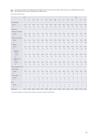 56
LOANS TO FINANCIAL INSTITUTIONS AND NON-FINANCIAL CORPORATIONS
(at end of period; millions of euro)
Insurance corporations and
pension funds
OFIs and financial auxiliaries Public non-financial corporations Private non-financial corporations
Up to
1 year
In euro1
Up to
1 year
In euro1
Up to
1 year
1–5
years
Over
5 years
In euro1
Up to
1 year
1–5 years Over
5 years
In euro1
2013
I 0 0.1 0 200.2 420.2 98.2 15.8 45.0 653.7 714.6 61.5 1 587.5 1 749.0 3 411.1 6 747.5 1 108.7
II 0 0 0 203.2 419.0 95.2 15.4 44.3 644.6 704.2 60.3 1 644.6 1 730.6 3 379.7 6 755.1 1 130.0
III 0 0 0 206.2 433.1 100.9 14.7 43.3 647.5 705.5 59.2 1 557.3 1 752.1 3 345.3 6 654.9 1 118.1
IV 0 0 0 177.4 409.1 86.7 15.9 42.3 646.4 704.5 60.9 1 546.2 1 747.6 3 311.4 6 605.4 1 116.4
V 0 0 0 190.8 417.3 89.1 5.5 41.5 648.5 695.6 50.8 1 682.0 1 755.8 3 218.7 6 656.5 1 156.9
VI 0 0 0 211.0 431.4 90.5 5.8 41.0 635.2 682.0 50.5 1 581.8 1 816.9 3 037.5 6 436.2 1 004.8
VII 0 0 0 200.5 424.9 90.2 5.3 39.8 638.2 683.1 50.5 1 550.9 1 896.0 2 986.2 6 432.9 1 003.3
VIII 0 0 0 202.0 427.7 90.2 5.4 49.1 625.9 680.4 50.8 1 581.7 1 917.5 2 953.0 6 452.2 1 005.3
IX 0 0 0 190.7 424.3 90.4 5.8 48.5 628.2 682.6 50.7 1 535.1 1 928.0 2 893.6 6 356.7 993.4
X 0 0 0 169.0 405.4 85.1 4.1 50.1 641.6 695.9 51.9 1 538.0 1 915.0 2 857.6 6 310.6 986.8
XI 0 0 0 171.7 408.9 80.7 5.3 54.4 634.2 693.9 53.2 1 529.0 1 997.3 2 833.1 6 359.4 992.9
XII 0 0 0 193.9 430.7 57.1 6.1 61.6 625.4 693.1 53.4 1 555.3 1 998.1 2 811.0 6 364.4 991.5
2014
I 0.1 0.1 0.1 160.1 393.5 369.7 5.9 77.0 691.3 774.3 539.4 1 469.5 1 932.6 2 621.3 6 023.4 5 813.6
II 0 0 0 159.2 390.0 367.0 5.5 75.6 684.3 765.4 531.2 1 498.7 1 918.9 2 592.4 6 009.9 5 790.0
III 0 0 0 162.6 417.5 392.1 4.9 76.5 678.6 760.1 528.3 1 450.0 1 937.9 2 567.3 5 955.1 5 738.7
16.a
MATURITY PROFILE OF LOANS TO RESIDENT FINANCIAL INSTITUTIONS, NON-FINANCIAL CORPORATIONS AND
HOUSEHOLDS (IN EURO AND FOREIGN CURRENCIES)
(at end of period; millions of euro)
20142013
I II III IV V VI VII VIII IX X XI XII I II III
Short-term
Amount 2 398.1 2 452.7 2 358.7 2 312.9 2 442.2 2 345.5 2 296.2 2 330.4 2 267.3 2 235.0 2 214.1 2 229.2 2 098.0 2 126.2 2 076.8
%1
16.6 17.0 16.5 16.3 17.2 16.9 16.6 16.8 16.5 16.4 16.3 16.5 16.0 16.2 15.9
Maturity of 1–5 years
Amount 2 407.9 2 385.2 2 407.8 2 409.9 2 377.9 2 429.7 2 510.8 2 530.3 2 541.1 2 531.6 2 596.5 2 589.3 2 512.0 2 488.8 2 523.5
%1
16.7 16.6 16.9 17.0 16.8 17.5 18.1 18.3 18.5 18.6 19.1 19.1 19.1 19.0 19.4
Maturity of over 5 years
Amount 9 619.0 9 550.0 9 498.5 9 434.2 9 343.1 9 124.7 9 045.2 8 979.0 8 894.2 8 832.0 8 802.3 8 719.2 8 542.1 8 481.0 8 428.4
%1
66.7 66.4 66.6 66.6 66.0 65.6 65.3 64.9 64.9 64.9 64.6 64.4 64.9 64.8 64.7
Total loans 14 425.2 14 387.9 14 265.0 14 157.0 14 163.1 13 899.9 13 852.2 13 839.7 13 702.7 13 598.7 13 612.9 13 537.8 13 152.1 13 096.1 13 028.7
1
As percent of total loans to resident financial institutions, non-financial corporations and households.
15.
1
In lats up to December 2013.
 
