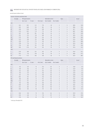 57
LOANS TO HOUSEHOLDS
(at end of period; millions of euro)
Households
Consumer credit Lending for house purchase Other lending In euro1
Up to
1 year
1–5 years Over
5 years
Up to
1 year
1–5 years Over
5 years
Up to
1 year
1–5 years Over
5 years
2013
I 776.3 263.1 128.6 384.7 5 289.5 242.5 215.3 4 831.8 476.9 88.9 89.4 298.7 6 542.9 710.6
II 715.1 258.1 127.6 329.3 5 265.2 242.7 216.3 4 806.2 529.3 88.8 89.1 351.4 6 509.6 711.4
III 712.1 255.5 127.3 329.3 5 236.6 239.3 210.4 4 786.8 522.9 85.8 88.8 348.2 6 471.5 711.7
IV 709.9 254.8 128.8 326.3 5 210.7 232.8 211.4 4 766.5 517.4 85.4 88.2 343.8 6 437.9 713.0
V 556.8 241.3 125.8 189.7 5 326.8 235.9 181.8 4 909.1 510.1 86.5 84.2 339.4 6 393.8 710.3
VI 549.4 234.2 125.5 189.5 5 294.8 231.1 179.0 4 884.7 506.1 81.5 84.1 340.5 6 350.3 707.2
VII 549.4 233.8 126.5 189.1 5 261.2 225.1 176.6 4 859.4 500.6 80.7 83.4 336.7 6 311.1 709.3
VIII 545.4 229.5 126.8 189.1 5 236.7 222.8 171.5 4 842.5 497.2 88.9 75.0 333.2 6 279.3 710.0
IX 547.2 228.5 129.3 189.5 5 204.0 219.4 168.0 4 816.7 487.8 87.8 68.3 331.7 6 239.0 711.3
X 546.0 225.2 129.1 191.5 5 162.3 212.0 165.9 4 784.4 478.7 86.5 68.4 323.6 6 186.9 707.5
XI 536.8 222.7 122.5 191.8 5 135.3 207.9 163.5 4 763.8 478.5 77.5 71.7 329.3 6 150.6 701.8
XII 518.1 208.3 120.8 189.0 5 061.9 193.8 159.4 4 708.9 469.5 71.7 70.6 327.3 6 049.5 679.3
2014
I 513.8 207.5 119.7 186.5 4 996.9 187.9 153.3 4 655.6 450.2 66.9 66.9 316.4 5 960.8 5 785.3
II 510.1 205.3 119.5 185.3 4 969.9 187.8 148.7 4 633.4 450.7 69.7 66.2 314.8 5 930.8 5 757.9
III 511.2 205.7 119.6 185.8 4 940.9 184.9 143.4 4 612.5 444.0 68.5 64.5 310.9 5 896.0 5 725.5
16.b
LOANS TO GOVERNMENT AND NON-RESIDENTS
(at end of period; millions of euro)
General government Non-residents
Central
government
Local
government
In euro1
MFIs Non-MFIs In euro1
General
government
Other
2013
I 4.8 102.9 107.7 16.5 4 995.6 1 627.6 0 1 627.6 6 623.2 392.0
II 4.8 102.0 107.0 16.1 4 449.9 1 682.1 0 1 682.1 6 132.0 384.5
III 4.6 101.6 106.1 15.1 4 698.6 1 747.6 0 1 747.6 6 446.2 422.5
IV 4.6 103.7 108.1 15.4 4 791.5 1 828.4 0 1 828.4 6 619.9 420.6
V 4.8 108.7 113.5 15.1 4 622.2 2 004.4 16.2 1 988.2 6 626.6 456.2
VI 5.7 110.0 115.7 15.7 5 066.3 1 925.0 16.2 1 908.9 6 991.3 530.3
VII 7.1 111.0 118.1 17.2 5 408.5 1 971.8 16.1 1 955.7 7 380.2 542.3
VIII 6.5 112.4 119.0 17.2 5 257.7 1 977.1 15.8 1 961.4 7 234.7 509.5
IX 5.8 113.1 119.0 17.4 4 666.0 1 915.6 15.7 1 900.0 6 581.6 491.7
X 5.1 113.8 118.8 14.5 4 751.4 1 909.9 15.7 1 894.4 6 661.5 470.0
XI 5.1 115.1 120.2 15.9 4 517.5 1 937.8 9.7 1 928.1 6 455.3 464.4
XII 7.0 116.5 123.4 18.4 4 486.3 1 925.7 9.7 1 916.0 6 412.0 515.9
2014
I 7.6 34.6 42.2 42.2 6 612.2 1 873.5 0 1 873.5 8 485.7 3 543.1
II 7.5 34.7 42.3 42.3 6 580.6 1 859.8 0 1 859.8 8 440.4 3 286.0
III 7.1 34.6 41.7 41.7 5 687.4 1 765.8 0 1 765.8 7 453.2 2 501.0
16.c
1
In lats up to December 2013.
1
In lats up to December 2013.
 
