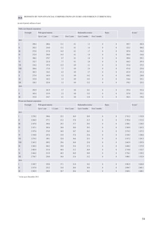 58
LOANS TO FINANCIAL INSTITUTIONS AND NON-FINANCIAL CORPORATIONS IN THE NATIONAL ECONOMY
(at end of Q1 2014, millions of euro; structure, %)
With residual maturity of up to
1 year
With residual maturity of over
1 and up to 5 years
With residual maturity of over
5 years
Total loans
Amount % Of which
in euro
% Amount % Of which
in euro
% Amount % Of which
in euro
% Amount % Of which
in euro
%
2 366.1 100.0 2 201.5 100.0 3 611.4 100.0 3 455.9 100.0 1 155.0 100.0 1 001.3 100.0 7 132.5 100.0 6 658.7 100.0Total
A Agriculture, forestry
and fishing 145.9 6.2 130.1 5.9 235.5 6.5 235.1 6.8 44.6 3.9 44.6 4.5 426.0 6.0 409.8 6.2
B Mining and quarrying 5.6 0.2 5.5 0.3 17.7 0.5 17.7 0.5 3.2 0.3 3.2 0.3 26.5 0.4 26.4 0.4
C Manufacturing 353.4 14.9 346.2 15.7 503.3 13.9 496.4 14.4 57.9 5.0 57.9 5.8 914.5 12.8 900.5 13.5
D Electricity, gas, steam
and air conditioning
supply 97.6 4.1 96.9 4.4 299.2 8.3 208.2 6.0 109.9 9.5 61.6 6.1 506.7 7.1 366.7 5.5
E Water supply; sewerage,
waste management and
remediation activities 8.9 0.4 8.9 0.4 41.6 1.2 41.6 1.2 29.9 2.6 29.9 3.0 80.4 1.1 80.4 1.2
F Construction 90.7 3.8 90.7 4.1 138.3 3.8 138.3 4.0 228.1 19.7 174.0 17.4 457.1 6.4 403.0 6.0
G Wholesale and retail
trade; repair of motor
vehicles and
motorcycles 469.7 19.9 425.1 19.3 225.3 6.2 214.9 6.2 37.2 3.2 36.9 3.7 732.2 10.3 676.9 10.2
H Transportation and
storage 101.9 4.3 92.0 4.2 278.2 7.7 275.2 8.0 218.1 18.9 212.4 21.2 598.3 8.4 579.6 8.7
I Accommodation and
food service activities 29.1 1.2 29.0 1.3 81.5 2.3 81.4 2.4 23.9 2.1 23.9 2.4 134.5 1.9 134.3 2.0
J Information and
communication 7.3 0.3 7.3 0.3 21.8 0.6 21.8 0.6 9.0 0.8 9.0 0.9 38.1 0.5 38.1 0.6
K Financial and insurance
activities 226.7 9.6 199.1 9.0 285.0 7.9 274.6 7.9 18.2 1.6 17.7 1.8 529.9 7.4 491.4 7.4
L Real estate activities 652.2 27.6 634.3 28.8 1 362.9 37.7 1 329.6 38.5 248.3 21.5 203.7 20.3 2 263.5 31.7 2 167.6 32.5
M Professional, scientific
and technical activities 7.0 0.3 6.9 0.3 15.6 0.4 15.6 0.4 3.3 0.3 3.3 0.3 25.9 0.4 25.8 0.4
N Administrative and
support service
activities 102.2 4.3 62.8 2.9 14.7 0.4 14.7 0.4 14.3 1.2 14.2 1.4 131.2 1.9 91.7 1.4
O Public administration
and defence;
compulsory social
security 0.4 0 0.4 0 1.8 0.1 1.8 0.1 25.8 2.2 25.8 2.6 28.0 0.4 28.0 0.4
P Education 1.9 0.1 1.9 0.1 4.9 0.1 4.9 0.1 0.8 0.1 0.8 0.1 7.7 0.1 7.6 0.1
Q Human health and
social work activities 8.1 0.3 8.0 0.4 12.6 0.4 12.6 0.4 2.9 0.2 2.9 0.3 23.6 0.3 23.5 0.4
R Arts, entertainment and
recreation 5.7 0.3 5.5 0.3 6.3 0.2 6.3 0.2 11.3 1.0 11.3 1.1 23.3 0.3 23.1 0.3
S Other service activities 51.7 2.2 50.9 2.3 65.2 1.8 65.2 1.9 68.2 5.9 68.2 6.8 185.0 2.6 184.3 2.8
17.
LENDING TO RESIDENT FINANCIAL INSTITUTIONS, NON-FINANCIAL CORPORATIONS AND HOUSEHOLDS
(at end of period; millions of euro)
2013 20142012
III VI IX XII III VI IX XII III
Commercial credit 2 259.8 2 317.9 2 404.9 2 356.7 2 359.1 2 309.5 2 305.1 2 412.8 2 230.7
Industrial credit 2 764.8 2 569.1 2 627.9 2 504.1 2 500.3 2 441.1 2 402.4 2 295.2 2 175.3
Reverse repo 0.7 0.9 0.9 0.7 0.9 0.9 0.9 1.1 0.6
Financial leasing 33.2 37.8 40.7 44.0 42.4 39.0 43.4 44.5 49.7
Consumer credit 585.1 565.7 558.5 489.0 333.1 330.0 332.1 326.8 325.5
Mortgage loans 8 556.4 8 302.6 8 125.9 7 916.6 7 884.7 7 609.5 7 451.7 7 359.4 7 052.3
Factoring 3.3 2.6 2.6 2.6 2.7 3.7 3.1 2.8 3.3
Other credit 1 063.9 1 056.8 1 065.3 1 107.3 1 065.0 1 069.3 1 100.6 1 072.0 1 152.2
Total loans 15 267.4 14 853.6 14 826.6 14 420.9 14 188.3 13 802.9 13 639.2 13 514.7 12 989.6
18.
 