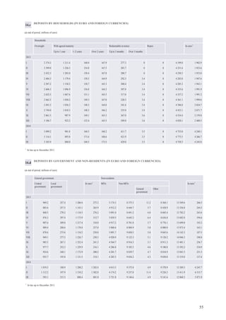 59
HOLDINGS OF SHARES AND OTHER EQUITY
(at end of period; millions of euro)
Shares and other equity
MFIs Other residents Non-residents In euro1
2013
I 0.6 464.1 178.4 643.1 331.5
II 0.6 471.4 177.7 649.5 337.9
III 0.6 478.2 176.3 655.1 346.9
IV 0.6 483.2 177.3 661.1 355.0
V 0.6 482.2 177.4 660.2 355.3
VI 0.6 511.8 180.1 692.5 352.9
VII 0.6 537.7 177.1 715.4 351.2
VIII 0.6 559.5 184.8 744.9 351.0
IX 0.6 593.8 184.5 778.9 343.2
X 0.6 544.4 187.0 731.9 331.1
XI 0.6 559.0 193.2 752.7 337.4
XII 0.6 579.3 189.0 768.8 295.1
2014
I 0.5 562.7 185.9 749.2 621.8
II 0.5 562.3 187.5 750.3 621.3
III 0.5 539.2 185.4 725.2 598.2
19.b
HOLDINGS OF SECURITIES OTHER THAN SHARES
(at end of period; millions of euro)
Securities other than shares
MFIs General government Other residents Non-residents In euro1
incl. long-term incl. long-term incl. long-term incl. long-term
2013
I 0 0 674.2 501.8 14.5 14.5 1 972.5 1 895.4 2 661.2 541.8
II 0 0 571.3 428.6 13.7 13.7 2 095.0 2 014.5 2 680.0 422.0
III 0 0 583.4 434.1 17.2 17.2 2 101.3 2 015.9 2 701.9 431.1
IV 0 0 549.8 399.4 15.1 15.1 2 101.6 2 011.9 2 666.5 404.1
V 0 0 586.1 420.5 20.3 20.3 2 081.8 1 986.3 2 688.1 432.1
VI 0 0 606.4 442.4 20.3 20.3 1 989.2 1 903.8 2 615.8 441.8
VII 0 0 615.1 445.8 19.6 19.6 1 899.4 1 833.1 2 534.1 446.1
VIII 0 0 629.1 444.1 19.4 19.4 2 014.6 1 837.9 2 663.0 464.3
IX 0 0 635.0 442.4 19.8 19.8 2 126.2 1 844.3 2 781.0 469.3
X 0 0 631.0 443.1 19.4 19.4 1 970.3 1 830.4 2 620.6 470.3
XI 0 0 641.7 450.5 28.3 28.3 2 020.2 1 877.5 2 690.2 478.9
XII 0 0 654.9 448.5 28.6 28.6 2 131.5 2 052.8 2 815.0 491.0
2014
I 0 0 661.6 454.0 28.6 28.6 2 188.0 2 093.0 2 878.1 1 086.7
II 0 0 661.8 475.9 28.2 28.2 2 410.2 2 196.8 3 100.2 1 127.5
III 0 0 658.5 475.7 28.1 28.1 2 459.1 2 372.9 3 145.7 1 170.4
19.a
1
In euro up to December 2013.
1
In euro up to December 2013.
 