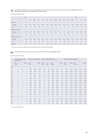 60
CURRENCY BREAKDOWN OF LOANS TO NON-RESIDENTS
(at end of period)
MFIs Non-MFIs
Outstanding
amount (all
currencies;
millions of
euro)
Outstanding
amount (all
currencies;
millions of
euro)
Structure (%)Structure (%)
In euro In foreign currencies In euro In foreign currencies
incl. USD incl. JPY incl. CHF incl. GBP incl. USD incl. JPY incl. CHF incl. GBP
2014
I 6 612.2 44.2 55.8 50.1 0.2 0.4 1.1 1 873.5 33.0 67.0 64.0 0 0.1 0.8
II 6 580.6 40.4 59.6 53.9 0.2 0.4 1.2 1 859.8 33.8 66.2 64.1 0 0.1 0.8
III 5 687.4 32.9 67.1 59.7 0.5 0.5 1.8 1 765.8 35.6 64.4 62.0 0 0.1 1.1
CURRENCY BREAKDOWN OF NON-RESIDENT DEPOSITS
(at end of period)
MFIs Non-MFIs
Outstanding
amount (all
currencies;
millions of
euro)
Outstanding
amount (all
currencies;
millions of
euro)
Structure (%)Structure (%)
In euro In foreign currencies In euro In foreign currencies
incl. USD incl. JPY incl. CHF incl. GBP incl. USD incl. JPY incl. CHF incl. GBP
2014
I 4 013.5 89.8 10.2 2.1 0 1.6 1.3 9 375.8 28.2 71.8 66.8 0.1 0.4 1.1
II 4 174.2 89.6 10.4 2.4 0 1.5 1.3 9 237.8 27.9 72.1 66.8 0.1 0.4 1.3
III 3 721.8 88.4 11.6 2.6 0 1.7 1.4 9 146.6 28.2 71.8 67.3 0.1 0.4 1.4
CURRENCY BREAKDOWN OF RESIDENT DEPOSITS
(at end of period)
MFIs Non-MFIs
Outstanding
amount (all
currencies;
millions of
euro)
Outstanding
amount (all
currencies;
millions of
euro)
Structure (%)Structure (%)
In euro In foreign currencies In euro In foreign currencies
incl. USD incl. JPY incl. CHF incl. GBP incl. USD incl. JPY incl. CHF incl. GBP
2014
I 493.1 74.0 26.0 25.5 0 0 0.2 10 144.9 91.8 8.2 6.3 0 0.2 0.5
II 323.2 71.5 28.5 27.9 0 0.1 0.3 10 264.1 91.7 8.3 6.4 0 0.2 0.5
III 318.5 50.0 50.0 49.4 0 0 0.3 9 725.4 91.4 8.6 6.7 0 0.2 0.5
20.a
20.b
CURRENCY BREAKDOWN OF LOANS TO RESIDENTS
(at end of period)
Non-MFIs
Outstanding amount
(all currencies;
millions of euro)
Structure (%)
In euro In foreign currencies
incl. USD incl. JPY incl. CHF incl. GBP
2014
I 13 194.3 95.1 4.9 2.2 0 0.7 0.5
II 13 138.4 95.1 4.9 2.3 0 0.7 0.5
III 13 070.4 95.1 4.9 2.3 0 0.7 0.5
20.c
20.d
 