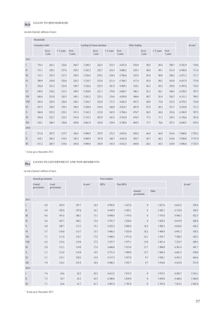 61
CURRENCY BREAKDOWN OF HOLDINGS OF NON-RESIDENT SECURITIES OTHER THAN SHARES
(at end of period)
MFIs Non-MFIs
Outstanding
amount (all
currencies;
millions of
euro)
Outstanding
amount (all
currencies;
millions of
euro)
Structure (%)Structure (%)
In euro In foreign currencies In euro In foreign currencies
incl. USD incl. JPY incl. CHF incl. GBP incl. USD incl. JPY incl. CHF incl. GBP
2014
I 776.6 29.5 70.5 67.4 0 0.8 0.2 1 411.4 17.6 82.4 79.8 0 0 0.5
II 782.1 32.0 68.0 64.9 0 0.8 0.2 1 628.1 16.3 83.7 81.5 0 0 0.3
III 819.3 31.3 68.7 65.3 0 0.7 0.2 1 639.8 18.6 81.4 79.0 0 0 0.3
CURRENCY BREAKDOWN OF HOLDINGS OF RESIDENT SECURITIES OTHER THAN SHARES
(at end of period)
MFIs Non-MFIs
Outstanding
amount (all
currencies;
millions of
euro)
Outstanding
amount (all
currencies;
millions of
euro)
Structure (%)Structure (%)
In euro In foreign currencies In euro In foreign currencies
incl. USD incl. JPY incl. CHF incl. GBP incl. USD incl. JPY incl. CHF incl. GBP
2014
I 0 0 0 0 0 0 0 690.2 88.3 11.7 11.6 0 0 0
II 0 0 0 0 0 0 0 690.0 88.7 11.3 11.3 0 0 0
III 0 0 0 0 0 0 0 686.6 88.6 11.4 11.3 0 0 0
20.e
20.f
CURRENCY BREAKDOWN OF DEBT SECURITIES ISSUED BY MFIs
(at end of period)
Outstanding amount (all currencies; millions of euro) Structure (%)
In euro In foreign currencies
2012
I 331.4 26.5 73.5
II 366.3 27.4 72.6
III 371.9 27.3 72.7
20.g
 