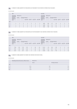 65
WEIGHTED AVERAGE INTEREST RATES CHARGED BY MFIs IN TRANSACTIONS WITH RESIDENT NON-FINANCIAL
CORPORATIONS AND HOUSEHOLDS IN EURO (CONT.)
(%)
21.a
1
Including revolving loans, overdrafts, and extended and convenience credit card credit.
2
Including bank overdraft.
1
End-of-period.
2
For this instrument category, households and non-financial corporations are merged and allocated to the household sector.
WEIGHTED AVERAGE INTEREST RATES CHARGED BY MFIs IN TRANSACTIONS WITH RESIDENT NON-FINANCIAL
CORPORATIONS AND HOUSEHOLDS IN US DOLLARS
(%)
21.b
5. Interest rates on loans (outstanding amounts)
20142013
I II III IV V VI VII VIII IX X XI XII I II III
Loans to households
Lending for house purchase, with
maturity
Up to 1 year 3.79 3.05 19.81 13.10 2.75 2.72 2.80 2.79 3.00 2.50 2.33 2.43 3.85 2.66 2.86
Over 1 and up to 5 years 4.07 4.08 4.05 4.07 3.99 3.95 3.98 3.97 3.95 3.97 3.97 3.97 4.13 4.17 4.20
Over 5 years 2.61 2.59 2.57 2.55 2.59 2.57 2.56 2.55 2.54 2.54 2.54 2.54 2.55 2.56 2.56
Consumer credit and other loans,
with maturity1
Up to 1 year2
9.81 10.09 10.25 10.47 11.11 10.98 11.19 10.73 11.48 11.01 11.39 12.71 22.86 19.19 19.34
Over 1 and up to 5 years 10.10 10.23 10.24 10.64 10.74 10.83 10.93 11.70 11.83 11.87 11.95 12.18 15.52 15.57 15.68
Over 5 years 4.23 4.22 4.21 4.22 4.19 4.18 4.20 4.22 4.22 4.25 4.23 4.40 6.36 5.44 5.41
Loans to non-financial corporations
With maturity1
Up to 1 year2
3.51 3.87 3.69 3.76 3.59 3.73 3.40 3.39 3.41 3.78 3.33 3.19 3.05 3.23 3.39
Over 1 and up to 5 years 3.47 3.50 3.37 3.39 3.35 3.32 3.38 3.32 3.36 3.36 3.33 3.34 3.34 3.39 3.41
Over 5 years 2.89 2.88 2.87 2.85 2.77 2.76 2.80 2.86 2.84 2.84 2.82 2.83 2.74 2.77 2.75
1. Interest rates on deposits (new business)
20142013
I II III IV V VI VII VIII IX X XI XII I II III
Deposits from households
Overnight1
0.14 0.13 0.13 0.15 0.16 0.15 0.14 0.15 0.22 0.21 0.20 0.20 0.20 0.19 0.24
With agreed maturity
Up to 1 year 0.37 0.24 0.28 0.19 0.17 0.14 0.18 0.12 0.15 0.23 0.24 0.37 0.24 0.12 0.13
Over 1 and up to 2 years 1.83 1.72 3.82 0.88 0.93 1.42 0.89 0.90 0.95 1.25 0.98 2.68 1.10 1.39 0.65
Over 2 years 4.00 2.82 1.92 2.62 3.46 1.50 2.53 1.75 0.81 0.72 1.27 1.69 1.11 1.64 2.14
Redeemable at notice2
Up to 3 months 0.21 0.21 0.19 0.19 0.18 0.17 0.17 0.17 0.17 0.17 0.17 0.17 0.16 0.16 0.16
Over 3 months – x – – – – – – – – – – – – –
Deposits from non-financial corporations
Overnight1
0.07 0.09 0.10 0.07 0.05 0.05 0.05 0.06 0.06 0.06 0.05 0.07 0.07 0.09 0.06
With agreed maturity
Up to 1 year 0.13 0.13 0.14 0.11 0.11 0.06 0.08 0.07 0.13 0.19 0.08 0.06 0.07 0.04 0.04
Over 1 and up to 2 years – – – x x – – x – – – x x x –
Over 2 years – – – x – – – – x – x – – x x
Repos – – – – – – – – – – – – – – –
 
