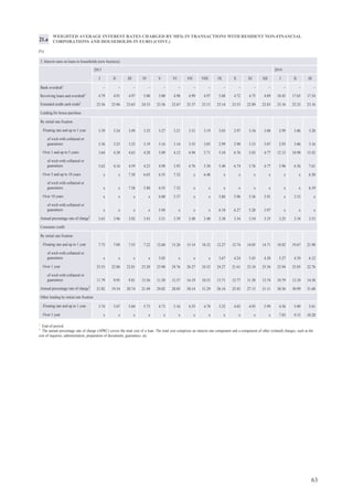 67
1
End-of-period.
2
The annual percentage rate of charge (APRC) covers the total cost of a loan. The total cost comprises an interest rate component and a component of other (related) charges, such as the cost
of inquiries, administration, preparation of documents, guarantees, etc.
WEIGHTED AVERAGE INTEREST RATES CHARGED BY MFIs IN TRANSACTIONS WITH RESIDENT NON-FINANCIAL
CORPORATIONS AND HOUSEHOLDS IN US DOLLARS (CONT.)
(%)
21.b
3. Interest rates on loans to households (new business)
20142013
I II III IV V VI VII VIII IX X XI XII I II III
Bank overdraft1
– – – – – – – – – – – – – – –
Revolving loans and overdraft1
7.79 8.14 6.17 6.12 6.76 7.39 7.38 7.53 6.24 6.38 6.41 6.41 7.30 6.67 7.79
Extended credit card credit1
25.86 24.76 24.96 25.78 24.97 25.33 24.66 24.85 24.79 25.10 24.95 24.68 24.80 25.42 24.97
Lending for house purchase
By initial rate fixation
Floating rate and up to 1 year 5.27 3.44 2.38 3.71 2.19 3.01 2.31 3.23 2.90 2.82 2.45 5.26 3.55 2.79 3.22
of wich with collateral or
guarantees 5.87 3.27 2.44 3.83 1.92 3.01 2.25 3.21 2.90 2.81 2.28 5.43 3.99 2.74 3.22
Over 1 and up to 5 years – – x x x x x x x x x – x – –
of wich with collateral or
guarantees – – – – – – – – – – – – x – –
Over 5 and up to 10 years x x – – – x – – – – – – – – x
of wich with collateral or
guarantees – – – – – x – – – – – – – – –
Over 10 years – – – – x – – x x x x – – x –
of wich with collateral or
guarantees – – – – x – – – – – – – – x –
Annual percentage rate of charge2
5.75 3.75 2.57 4.14 2.52 3.54 2.42 3.51 3.42 3.20 2.80 5.42 4.01 3.01 3.41
Consumer credit
By initial rate fixation
Floating rate and up to 1 year x 16.12 15.75 13.70 16.68 16.94 x 16.53 x x 16.72 17.00 x x x
of wich with collateral or
guarantees x x x x x – – x – – x x – x x
Over 1 year – x – x x x x x x x x x x x x
of wich with collateral or
guarantees – – – – – – – – – – – – – – x
Annual percentage rate of charge2
24.55 13.82 18.21 13.15 13.75 14.83 13.85 21.38 14.59 14.05 14.31 18.09 17.77 17.68 16.50
Other lending by initial rate fixation
Floating rate and up to 1 year – x 6.21 x x 5.17 x x x 3.83 4.41 3.77 x 3.78 3.59
Over 1 year x – x – – – x – x – – – – – –
 
