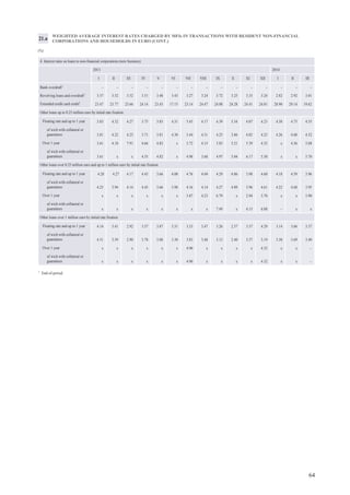68
WEIGHTED AVERAGE INTEREST RATES CHARGED BY MFIs IN TRANSACTIONS WITH RESIDENT NON-FINANCIAL
CORPORATIONS AND HOUSEHOLDS IN US DOLLARS (CONT.)
(%)
21.b
1
End-of-period.
4. Interest rates on loans to non-financial corporations (new business)
20142013
I II III IV V VI VII VIII IX X XI XII I II III
Bank overdraft1
– – – – – – – – – – – – – – –
Revolving loans and overdraft¹ 3.74 3.63 3.67 3.59 3.59 3.71 3.53 3.48 3.52 3.56 3.56 3.51 3.82 3.55 3.32
Extended credit card credit¹ 17.10 16.38 15.02 13.03 14.47 21.53 16.34 15.28 16.77 12.33 13.34 15.99 17.68 12.76 10.85
Other loans up to 0.25 million euro by initial rate fixation
Floating rate and up to 1 year x 6.33 7.00 7.13 7.72 7.04 3.58 x x x x x x x x
of wich with collateral or
guarantees x x x x 7.60 7.13 x x x x x – – x x
Over 1 year – – – – – – x – – – x – x – –
of wich with collateral or
guarantees – – – – – – x – – – x – x – –
Other loans over 0.25 million euro and up to 1 million euro by initial rate fixation
Floating rate and up to 1 year x 9.14 x x x 8.47 x – x – x x x x –
of wich with collateral or
guarantees x x x – x 8.47 x – x – x x x x –
Over 1 year – – – – x – – x – – – – – – –
of wich with collateral or
guarantees – – – – x – – x – – – – – – –
Other loans over 1 million euro by initial rate fixation
Floating rate and up to 1 year x x x x x x x 7.80 – x x x x x –
of wich with collateral or
guarantees x x x x x x x 7.80 – x x x x x –
Over 1 year – – – x – – – – – – – – – – –
of wich with collateral or
guarantees – – – x – – – – – – – – – – –
 