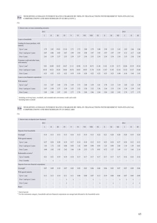 69
WEIGHTED AVERAGE INTEREST RATES CHARGED BY MFIs IN TRANSACTIONS WITH RESIDENT NON-FINANCIAL
CORPORATIONS AND HOUSEHOLDS IN US DOLLARS (CONT.)
(%)
21.b
1
Including revolving loans, overdrafts, and extended and convenience credit card credit.
2
Including bank overdraft.
1
End-of-period.
2
For this instrument category, households and non-financial corporations are merged and allocated to the household sector.
5. Interest rates on loans (outstanding amounts)
20142013
I II III IV V VI VII VIII IX X XI XII I II III
Loans to households
Lending for house purchase, with
maturity
Up to 1 year 1.98 2.84 2.71 1.35 2.19 3.26 1.52 3.90 2.07 2.09 4.16 3.42 1.68 1.80 1.91
Over 1 and up to 5 years 5.85 5.39 5.36 5.38 5.60 5.61 5.62 6.07 6.07 6.12 6.13 6.19 6.13 5.35 5.33
Over 5 years 2.87 2.83 2.82 2.80 2.84 2.82 2.80 2.79 2.77 2.77 2.77 2.75 2.72 2.76 2.75
Consumer credit and other loans,
with maturity1
Up to 1 year2
9.57 9.57 10.08 10.25 9.64 9.81 10.27 10.06 10.09 9.52 9.86 11.34 10.64 10.80 10.91
Over 1 and up to 5 years 7.33 7.14 6.71 6.68 6.76 7.10 7.18 7.26 7.30 7.21 7.26 7.47 7.39 7.42 7.23
Over 5 years 3.90 3.92 3.81 3.78 3.73 3.72 3.75 3.75 3.73 3.72 3.79 3.84 3.82 3.85 3.84
Loans to non-financial corporations
With maturity1
Up to 1 year2
4.77 4.59 4.72 4.67 4.60 4.57 4.77 4.19 4.25 3.99 4.23 4.21 4.38 4.07 4.07
Over 1 and up to 5 years 5.35 5.45 5.54 5.56 5.68 5.75 5.78 5.82 5.58 5.44 5.50 5.56 5.62 5.59 5.86
Over 5 years 5.83 5.54 5.48 5.54 5.48 5.47 5.59 5.41 5.41 5.52 5.48 5.72 5.76 5.71 5.74
2013 2014
I II III IV V VI VII VIII IX X XI XII I II III
In euro
Loans up to an amount of
0.25 million euro 3.83 4.01 4.05 3.95 3.97 4.43 4.24 4.18 4.35 4.19 4.28 3.87 4.37 4.65 4.53
of wich with collateral or
guarantees 3.80 3.94 3.99 3.87 3.79 4.42 4.22 4.21 4.24 4.07 4.17 3.83 4.22 4.48 4.50
Loans over an amount of
0.25 million euro and up to
1 million euro 4.09 3.95 4.19 4.28 3.58 4.18 4.34 4.16 4.42 4.18 3.84 4.06 4.19 4.45 3.62
of wich with collateral or
guarantees 4.06 3.95 4.15 4.29 3.58 4.16 4.35 4.13 4.40 4.22 3.85 4.06 4.24 4.47 3.54
Loans over 1 million euro 4.01 3.33 3.00 3.47 3.73 3.42 3.18 3.17 3.31 2.37 3.63 5.35 2.98 3.66 3.47
of wich with collateral or
guarantees 4.30 3.47 2.99 3.68 3.75 3.33 3.40 3.16 3.35 2.25 3.62 3.68 3.11 3.70 3.50
In US dollars
Loans up to an amount of
0.25 million euro 6.75 6.71 x 6.69 6.61 6.07 x 5.49 x x x x x x x
of wich with collateral or
guarantees x 6.59 x 6.51 6.45 5.95 x 5.37 x x x – – x x
Loans over an amount of
0.25 million euro and up to
1 million euro – x x x – x x – – – x x x – –
of wich with collateral or
guarantees – x x – – x x – – – x x x – –
Loans over 1 million euro – x x – – x – x – – – x x – –
of wich with collateral or
guarantees – x x – – x – x – – – x x – –
WEIGHTED AVERAGE INTEREST RATES CHARGED BY MFIs IN TRANSACTIONS WITH RESIDENT NON-FINANCIAL
CORPORATIONS (NEW BUSINESS)
(with floating interest rate, up to 1 year initial rate fixation and original maturity of over 1 year; %)
21.c
 
