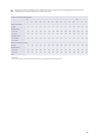 70
Loans to non-resident MFIs Total loans
Overnight Up to 1 month 1–3 months Over 3 months
2014
I 44 792.6 5 596.6 24.2 164.0 50 577.4 53 701.1
II 36 019.2 4 687.7 70.7 19.4 40 797.0 43 379.3
III 39 538.2 3 354.8 27.8 20.7 42 941.5 45 609.9
LENDING IN THE INTERBANK MARKETS
(transactions; millions of euro)
Loans to resident MFIs
In euro In foreign currencies
Overnight Up to
1 month
1–3 months Over
3 months
Overnight Up to
1 month
1–3 months Over
3 months
2014
I 906.8 348.5 0.5 – 1 255.8 1 500.6 367.3 – – 1 867.9 3 123.7
II 956.0 240.7 0.2 – 1 196.9 1 165.2 220.2 – – 1 385.4 2 582.3
III 911.9 110.3 0.2 – 1 022.4 1 532.5 113.5 – – 1 646.0 2 668.4
22.22.
INTEREST RATES IN THE DOMESTIC INTERBANK MARKET
(% per annum)
2014
I II III
Weighted average interest rates on loans in euro
Overnight 0.1 0.1 0.1
Up to 1 month 0.1 0.1 0.1
1–3 months 0.2 0.1 0.1
Over 3 months – – –
Weighted average interest rates on loans in foreign currencies
Overnight 0.1 0.1 0.1
Up to 1 month 0.1 0.1 0.04
1–3 months – – –
Over 3 months – – –
23.
 