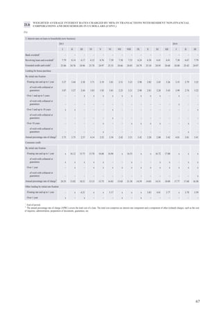 71
PRINCIPAL FOREIGN EXCHANGE TRANSACTIONS (BY TYPE, COUNTERPARTY AND CURRENCY)1
(millions of euro)
2014
I II III
Type of transaction
Spot exchange transactions 18 767.8 24 116.8 33 654.7
Forward exchange contracts 377.5 306.7 523.5
Currency swap arrangements 55 675.7 51 876.7 59 457.8
Counterparties
Resident MFIs 5 122.8 5 527.8 8 245.0
Resident other financial intermediaries, financial auxiliaries, insurance corporations and
pension funds 92.9 43.5 130.6
Resident government,
non-financial corporations and non-profit institutions serving households 488.1 379.1 487.4
Non-resident MFIs 43 858.7 43 916.8 52 182.9
Non-resident other financial intermediaries, financial auxiliaries, insurance corporations
and pension funds 5 274.4 4 236.8 4 328.1
Non-resident government, non-financial corporations and non-profit institutions serving
households 17 925.5 20 331.7 25 379.4
Households 2 058.5 1 864.4 2 882.6
Currencies
Total in all currencies 74 821.0 76 300.2 93 635.9
incl. USD for EUR 40 544.4 42 207.6 54 039.7
incl. GBP for EUR 1 497.9 1 399.9 2 726.9
incl. other currencies for EUR 3 158.2 3 689.8 3 701.9
1
Including the cash and non-cash transactions performed by credit institutions. The volume of cash and non-cash transactions has been translated into euro applying the exchange rate
of the respective foreign currency as set by Latvijas Banka on the last day of the reporting month.
24.
 