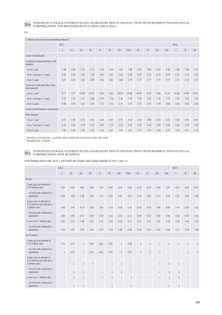 73
WEIGHTED AVERAGE EXCHANGE RATES (CASH TRANSACTIONS)1
(foreign currency vs EUR)
2014
I II III
USD
Buy 1.3694 1.3723 1.3897
Sell 1.3590 1.3622 1.3757
GBP
Buy 0.8382 0.8343 0.8438
Sell 0.8279 0.8219 0.8289
JPY
Buy 146.0264 143.2043 144.1188
Sell 140.7426 141.6543 139.1933
SEK
Buy 8.9392 9.0262 9.3177
Sell 8.7432 8.7663 8.7881
RUB
Buy 47.1407 48.7524 50.5964
Sell 45.7601 47.4479 49.7964
CHF
Buy 1.2457 1.2350 1.2306
Sell 1.2256 1.2177 1.2125
1
Including the weighted average exchange rates of cash transactions performed by credit institutions and currency exchange bureaus.
27.
 
