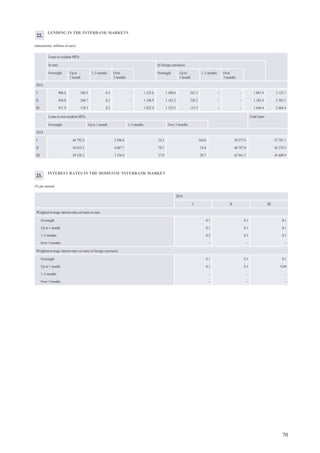 74
STRUCTURE OF GOVERNMENT SECURITIES
(at end of period; millions of euro)
20142013
I II III IV V VI VII VIII IX X XI XII I II III
Stock of government securities
outstanding 946.4 826.7 845.5 817.4 849.0 863.3 863.3 898.8 905.9 929.3 949.5 966.6 951.6 972.4 973.9
Residents 915.2 795.4 813.2 784.9 811.3 823.1 822.3 855.6 864.3 888.6 909.8 926.4 908.7 918.1 918.7
Non-financial corporations 29.6 30.4 120.5 29.2 28.5 28.5 28.5 28.5 28.5 28.5 28.5 29.0 29.3 29.3 29.3
Credit institutions 494.0 387.3 394.7 376.9 402.5 413.3 420.2 438.0 444.6 448.6 454.9 478.8 446.7 444.9 438.8
Money market funds 32.3 24.9 25.5 18.2 19.8 18.1 15.8 16.6 15.5 12.1 13.7 4.3 10.4 12.1 12.6
MFIs excluding central banks,
credit institutions and money
market funds 0 0 0 0 0 0 0 0 0 0 0 0 0 0 0
Other financial intermediaries
excluding investment funds 103.2 98.6 7.0 88.5 88.5 88.5 88.5 88.5 88.5 88.5 88.5 88.5 88.5 88.5 88.5
Financial auxiliaries 0.1 0 0 0 0 0 0 0 0 0 0 0 8.6 8.6 8.6
Insurance corporations and
pension funds 243.0 247.6 259.5 266.2 265.4 268.1 262.7 277.3 280.3 304.4 316.9 318.3 317.5 326.7 332.9
Central government 0 0 0 0 0 0 0 0 0 0 0 0 0 0 0
Households 5.1 4.1 3.6 3.6 4.3 4.3 4.4 4.4 4.4 4.4 4.4 4.4 4.6 4.6 4.6
Non-profit institutions serving
households 7.8 2.4 2.4 2.3 2.3 2.3 2.3 2.3 2.3 2.3 3.0 3.1 3.1 3.4 3.4
Non-residents 31.2 31.3 32.3 32.6 37.7 40.0 41.0 43.3 41.7 40.7 39.8 40.1 42.9 54.2 55.2
Non-financial corporations 0 0 0 0 0 0 0 0 0 0 0 0 0 0 0
Credit institutions 19.8 21.6 22.3 21.6 26.6 29.9 31.7 33.9 32.4 31.3 30.9 30.9 30.9 35.9 34.5
Money market funds 0 0 0 0 0 0 0 0 0 0 0 0 0 0 0
MFIs excluding central banks,
credit institutions and money
market funds 0 0 0 0 0 0 0 0 0 0 0 0 0 0 0
Other financial intermediaries
excluding investment funds 0 0 0 0 0 0 0 0 0 0 0 0 0 0 0
Financial auxiliaries 11.4 9.7 10.0 11.1 11.1 10.2 9.2 9.4 9.2 9.4 9.0 9.2 11.9 18.2 20.5
Insurance corporations and
pension funds 0 0 0 0 0 0 0 0 0 0 0 0 0 0 0
Central government 0 0 0 0 0 0 0 0 0 0 0 0 0 0 0
Households 0 0 0 0 0 0 0 0 0 0 0 0 0.1 0.1 0.1
Non-profit institutions serving
households 0 0 0 0 0 0 0 0 0 0 0 0 0 0 0
28.
 