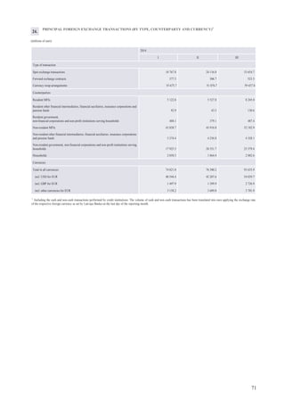 75
CHANGES IN THE AVERAGE MONTHLY WAGES AND SALARIES AND UNEMPLOYMENT
20142013
I II III IV V VI VII VIII IX X XI XII I II III
Average gross wages and salaries
EUR per month 690 676 701¹ 715¹ 716 715¹ 751 713 702¹ 722¹ 709¹ 775 746 724 756
Year-on-year changes (%) 104.5 103.4 103.6 105.0 105.2 103.5 106.8 103.4¹ 105.1 104.5 104.5 106.1 108.1 107.2 106.9
Real net wage index
(year-on-year basis; %) 104.9 104.1 104.3 106.1 106.0 103.8 107.7 104.7 106.7 105.6 106.0 107.7 109.4 108.5 109.4
Number of registered unemployed persons
At end of month 107 488 107 687 107 063 102 760 97 769 94 754 92 975 91 202 89 435 89 616 91 619 93 321 96 762 97 736 96 696
Year-on-year changes (%) 81.1 80.7 81.0 80.4 80.1 80.6 81.1 81.8 82.6 84.8 87.7 89.7 90.0 90.8 90.3
1
Data have been revised.
AUCTIONS OF GOVERNMENT SECURITIES IN THE PRIMARY MARKET
(Q1 2014)
Date (dd.mm.) Initial maturity (months) Supply (thousands of euro) Demand (thousands of euro) Purchase (thousands of euro) Weighted average discount rate
(%)
Competitive multi-price auctions
12.02. 12 12 000 37 400 12 000 0.374
26.02. 60 16 000 59 000 16 000 1.790
05.03. 6 12 000 41 000 12 000 0.219
12.03. 12 12 000 43 550 12 000 0.374
Primary placement of government securities via outright sales of securities
13.02. 12 3 000 6 000 3 000 0.374
27.02. 60 4 000 14 000 4 000 1.790
06.03. 6 3 000 6 060 3 000 0.219
13.03. 12 3 000 8 000 3 000 0.374
29.
DYNAMICS OF GDP
2012 2013 2014
Q1 Q2 Q3 Q4 Q1
At current prices; millions of euro 22 082.7 23 315.5 5 124.0 5 737.4 6 123.3 6 330.6 x
At constant prices1
; millions of euro 20 154.7 20 983.1 4 621.1 5 236.7 5 470.8 5 654.5 x
Annual growth rate (%) 5.2 4.1 3.8 4.4 4.6 3.6 2.8²
Gross value added 4.7 3.7 3.5 3.8 4.4 3.2 x
Goods-producing sector 6.7 0.9 –1.7 0.3 3.3 1.1 x
Services sector 4.0 5.0 5.6 5.4 5.0 4.3 x
1
Chain-linked; average prices in 2010.
2
Flash estimate of CSB.
31.
30.
 