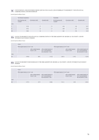 When reporting the interest rates on consumer credit and other credit to households with the
maturity of up to 1 year and loans to non-financial corporations with the maturity of up to
1 year, interest rates on overdraft are included.
Interbank market lending interest rates (Table 23) are reported as weighted average interest
rates on new business, aggregating the information submitted by credit institutions, prepared
based on the methodology of Latvijas Banka (see Latvijas Banka Regulation No. 102
"Regulation for Compiling the 'Report on Monetary Market Transactions'" of 16 May 2013).
Foreign exchange and exchange rates
Information characterising the foreign currency selling and buying transactions is reported
based on the methodology of Latvijas Banka (see Latvijas Banka Regulation No. 36
"Regulation for Purchasing and Selling Cash Foreign Currency" of 13 May 2009, Latvijas
Banka Regulation No. 118 "Amendments to Latvijas Banka Regulation No. 36 "Regulation
for Purchasing and Selling Cash Foreign Currency" of 13 May 2009" of 11 July 2013 and
Latvijas Banka Regulation No. 101 "Regulation for Compiling Reports on Foreign Currency
Purchases and Sales" of 16 May 2013). The principal foreign exchange transactions (Table
24) comprise the cash and non-cash transactions conducted by credit institutions and
branches of foreign credit institutions, reported by transaction type and counterparty, and
currency. Non-cash foreign exchange transactions (Table 25) comprise non-cash transactions
performed by credit institutions and branches of foreign credit institutions, reported by major
currency.
The euro reference rates published by the ECB (Table 26) are reported as monthly
mathematical averages. Weighted average exchange rates (cash transactions; Table 27) are
reported based on the information provided by credit institutions and branches of foreign
credit institutions as well as currency exchange bureaus.
82
Additional InformationMACROECONOMIC DEVELOPMENTS REPORT
June 2014
 