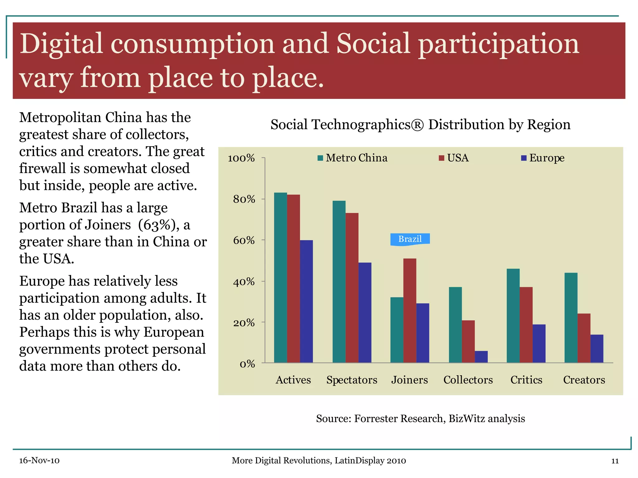 Digital consumption and Social participation
vary from place to place.
Metropolitan China has the
greatest share of collectors,
critics and creators. The great
firewall is somewhat closed
but inside, people are active.
Metro Brazil has a large
portion of Joiners (63%), a
greater share than in China or
the USA.
Europe has relatively less
participation among adults. It
has an older population, also.
Perhaps this is why European
governments protect personal
data more than others do.
Social Technographics® Distribution by Region
Source: Forrester Research, BizWitz analysis
0%
20%
40%
60%
80%
100%
Actives Spectators Joiners Collectors Critics Creators
Metro China USA Europe
Brazil
16-Nov-10 11More Digital Revolutions, LatinDisplay 2010
 