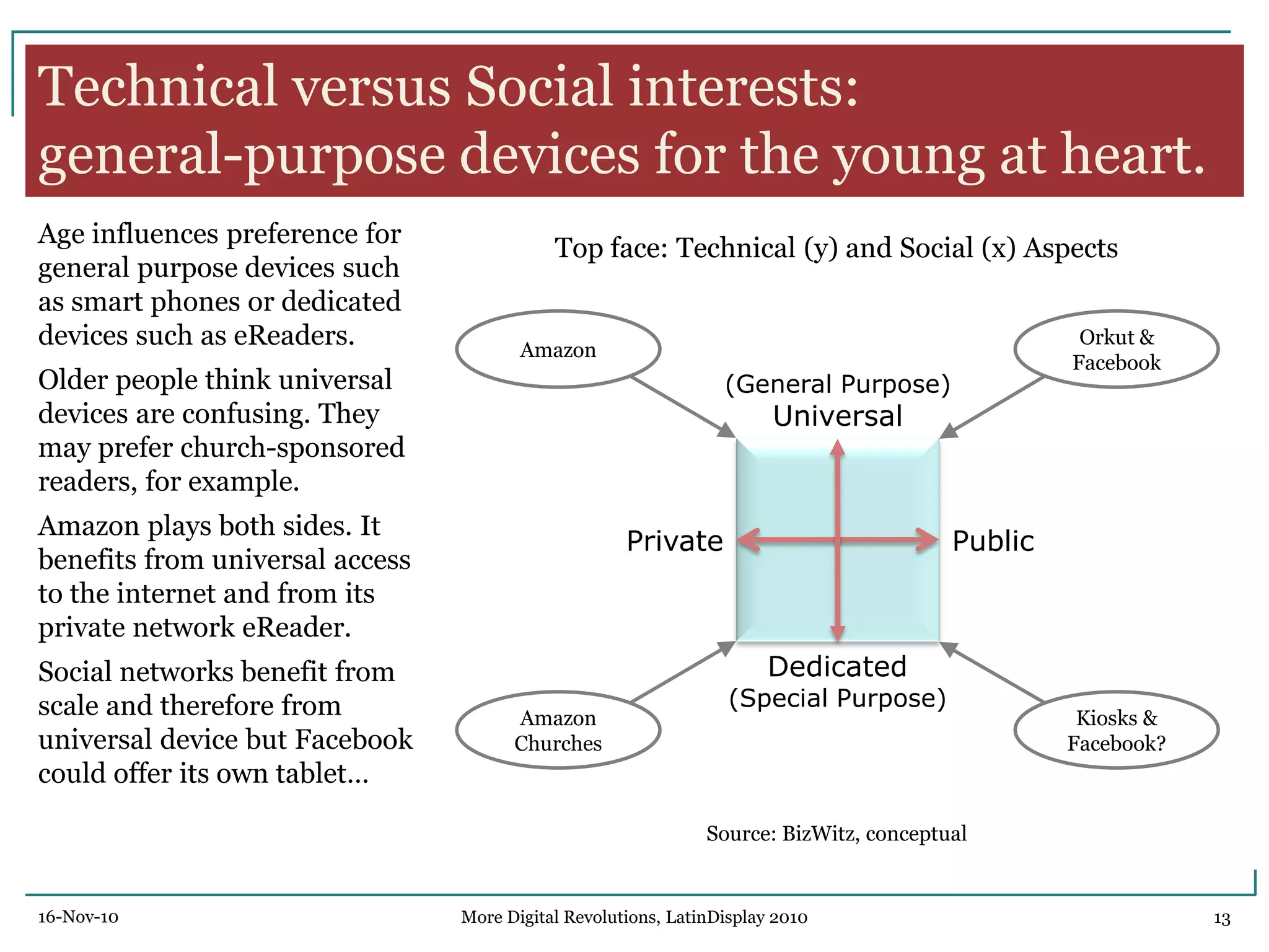 Technical versus Social interests:
general-purpose devices for the young at heart.
Age influences preference for
general purpose devices such
as smart phones or dedicated
devices such as eReaders.
Older people think universal
devices are confusing. They
may prefer church-sponsored
readers, for example.
Amazon plays both sides. It
benefits from universal access
to the internet and from its
private network eReader.
Social networks benefit from
scale and therefore from
universal device but Facebook
could offer its own tablet…
Top face: Technical (y) and Social (x) Aspects
Source: BizWitz, conceptual
(General Purpose)
Universal
Public
Dedicated
(Special Purpose)
Private
Amazon
Churches
Kiosks &
Facebook?
Orkut &
Facebook
Amazon
16-Nov-10 13More Digital Revolutions, LatinDisplay 2010
 