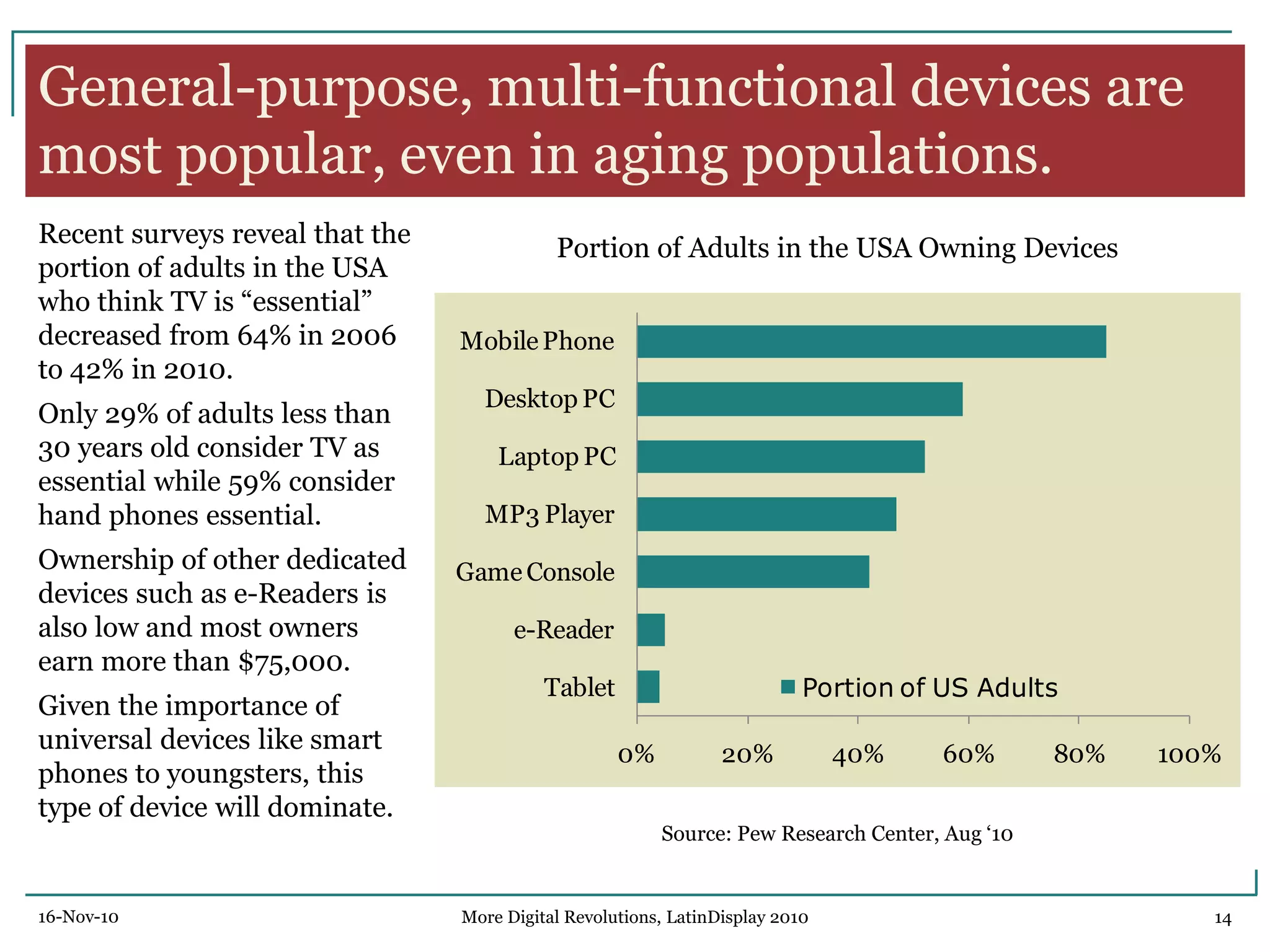 General-purpose, multi-functional devices are
most popular, even in aging populations.
Recent surveys reveal that the
portion of adults in the USA
who think TV is ―essential‖
decreased from 64% in 2006
to 42% in 2010.
Only 29% of adults less than
30 years old consider TV as
essential while 59% consider
hand phones essential.
Ownership of other dedicated
devices such as e-Readers is
also low and most owners
earn more than $75,000.
Given the importance of
universal devices like smart
phones to youngsters, this
type of device will dominate.
Portion of Adults in the USA Owning Devices
Source: Pew Research Center, Aug ‗10
0% 20% 40% 60% 80% 100%
Tablet
e-Reader
Game Console
MP3 Player
Laptop PC
Desktop PC
MobilePhone
Portion of US Adults
16-Nov-10 14More Digital Revolutions, LatinDisplay 2010
 
