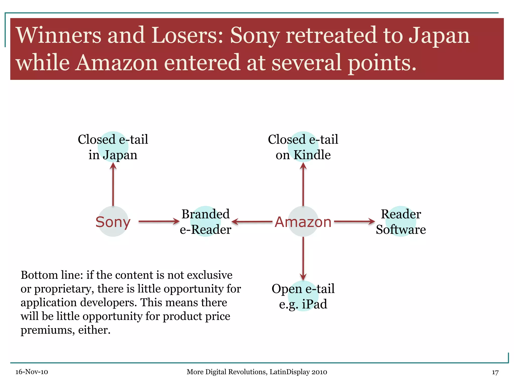 Winners and Losers: Sony retreated to Japan
while Amazon entered at several points.
AmazonSony
Closed e-tail
in Japan
Closed e-tail
on Kindle
Open e-tail
e.g. iPad
Reader
Software
Branded
e-Reader
Bottom line: if the content is not exclusive
or proprietary, there is little opportunity for
application developers. This means there
will be little opportunity for product price
premiums, either.
16-Nov-10 17More Digital Revolutions, LatinDisplay 2010
 