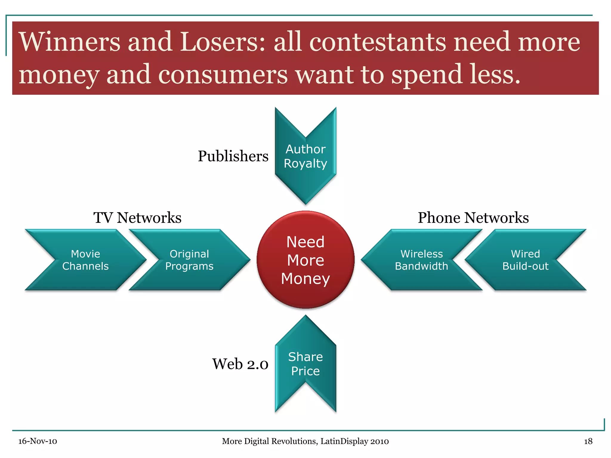 Winners and Losers: all contestants need more
money and consumers want to spend less.
16-Nov-10 More Digital Revolutions, LatinDisplay 2010 18
Movie
Channels
Share
Price
Author
Royalty
Wireless
Bandwidth
Original
Programs
Need
More
Money
Wired
Build-out
Publishers
TV Networks Phone Networks
Web 2.0
 