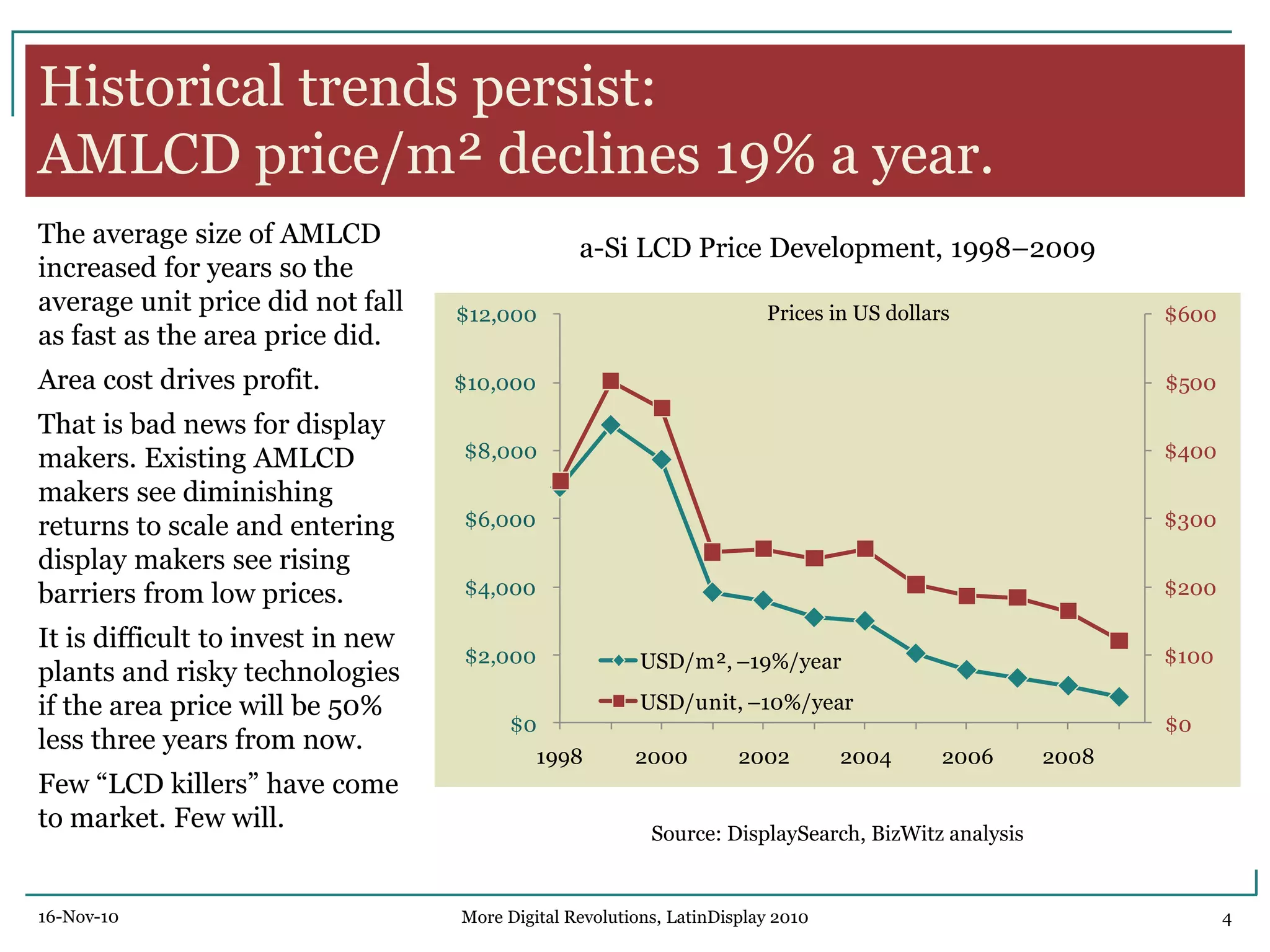 Historical trends persist:
AMLCD price/m² declines 19% a year.
The average size of AMLCD
increased for years so the
average unit price did not fall
as fast as the area price did.
Area cost drives profit.
That is bad news for display
makers. Existing AMLCD
makers see diminishing
returns to scale and entering
display makers see rising
barriers from low prices.
It is difficult to invest in new
plants and risky technologies
if the area price will be 50%
less three years from now.
Few ―LCD killers‖ have come
to market. Few will.
a-Si LCD Price Development, 1998–2009
Source: DisplaySearch, BizWitz analysis
$0
$100
$200
$300
$400
$500
$600
$0
$2,000
$4,000
$6,000
$8,000
$10,000
$12,000
1998 2000 2002 2004 2006 2008
USD/m², –19%/year
USD/unit, –10%/year
Prices in US dollars
16-Nov-10 4More Digital Revolutions, LatinDisplay 2010
 
