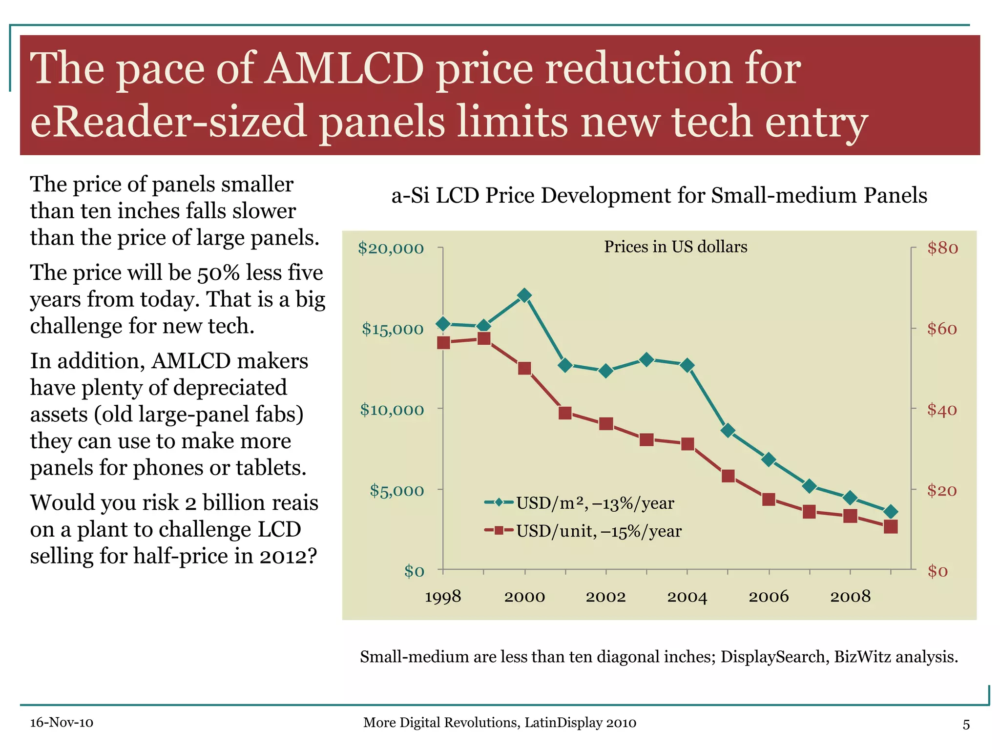The pace of AMLCD price reduction for
eReader-sized panels limits new tech entry
The price of panels smaller
than ten inches falls slower
than the price of large panels.
The price will be 50% less five
years from today. That is a big
challenge for new tech.
In addition, AMLCD makers
have plenty of depreciated
assets (old large-panel fabs)
they can use to make more
panels for phones or tablets.
Would you risk 2 billion reais
on a plant to challenge LCD
selling for half-price in 2012?
a-Si LCD Price Development for Small-medium Panels
Small-medium are less than ten diagonal inches; DisplaySearch, BizWitz analysis.
$0
$20
$40
$60
$80
$0
$5,000
$10,000
$15,000
$20,000
1998 2000 2002 2004 2006 2008
USD/m², –13%/year
USD/unit, –15%/year
Prices in US dollars
16-Nov-10 5More Digital Revolutions, LatinDisplay 2010
 