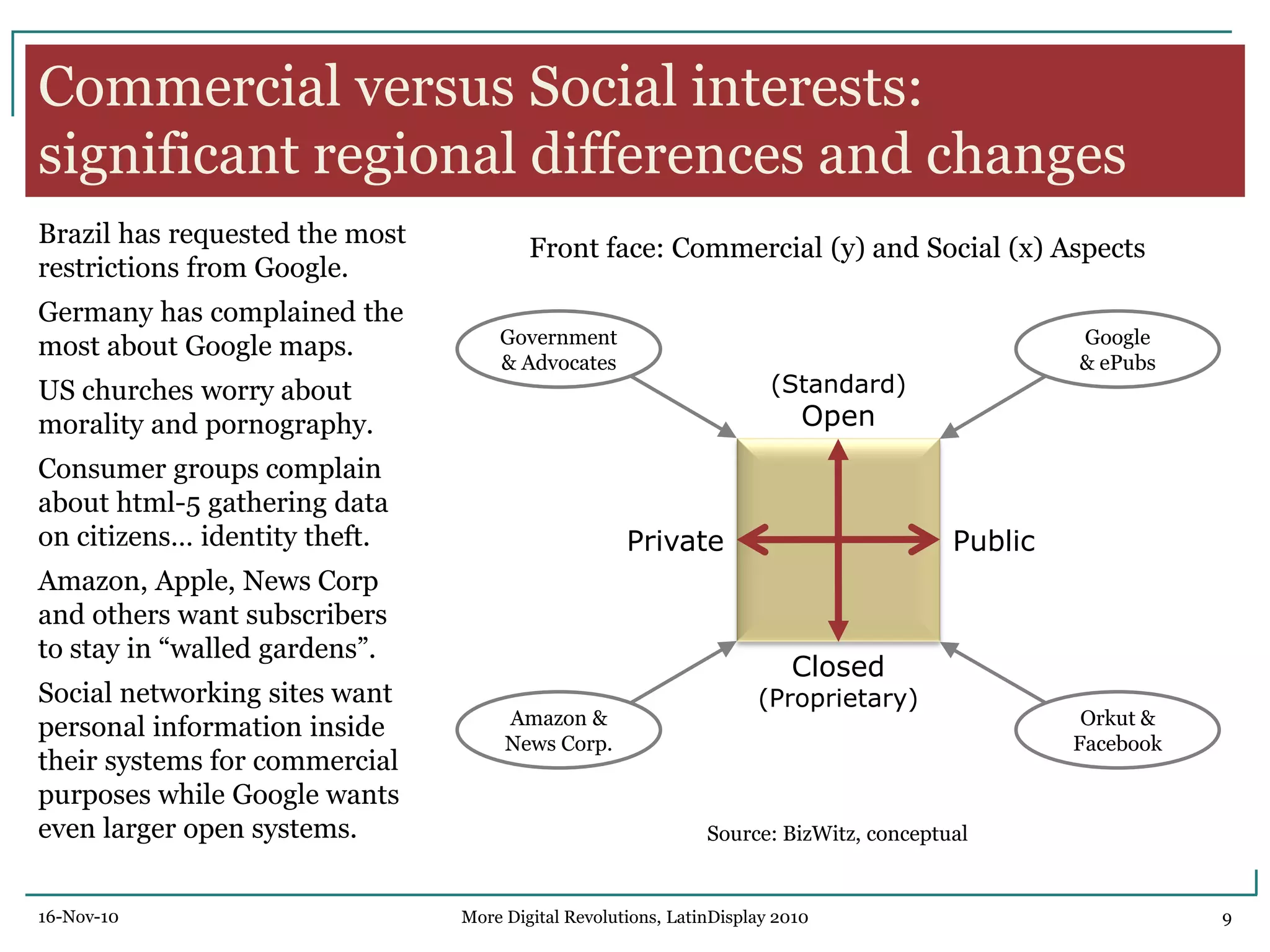 Commercial versus Social interests:
significant regional differences and changes
Brazil has requested the most
restrictions from Google.
Germany has complained the
most about Google maps.
US churches worry about
morality and pornography.
Consumer groups complain
about html-5 gathering data
on citizens… identity theft.
Amazon, Apple, News Corp
and others want subscribers
to stay in ―walled gardens‖.
Social networking sites want
personal information inside
their systems for commercial
purposes while Google wants
even larger open systems.
Front face: Commercial (y) and Social (x) Aspects
Source: BizWitz, conceptual
(Standard)
Open
Public
Closed
(Proprietary)
Private
Amazon &
News Corp.
Orkut &
Facebook
Google
& ePubs
Government
& Advocates
16-Nov-10 9More Digital Revolutions, LatinDisplay 2010
 