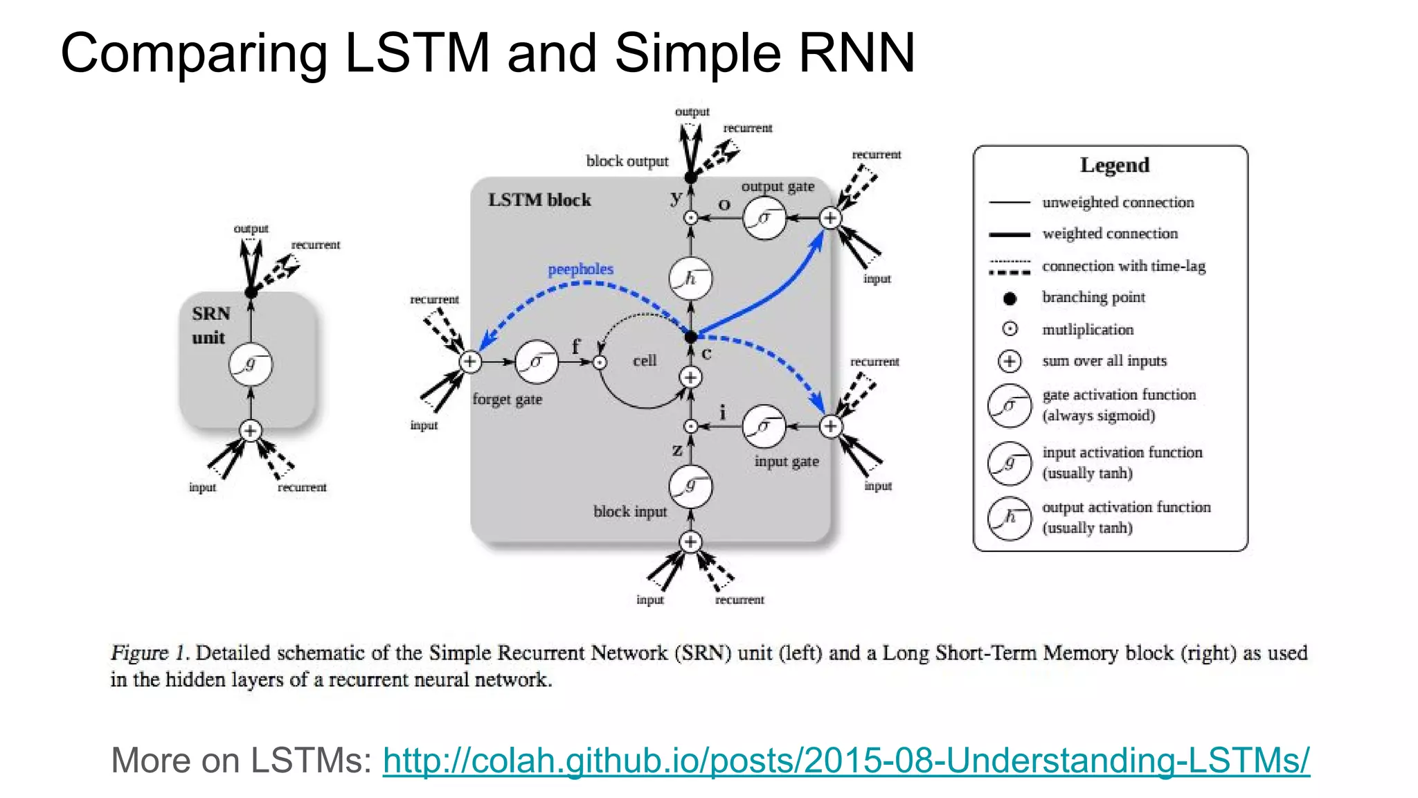 Comparing LSTM and Simple RNN
More on LSTMs: http://colah.github.io/posts/2015-08-Understanding-LSTMs/
 
