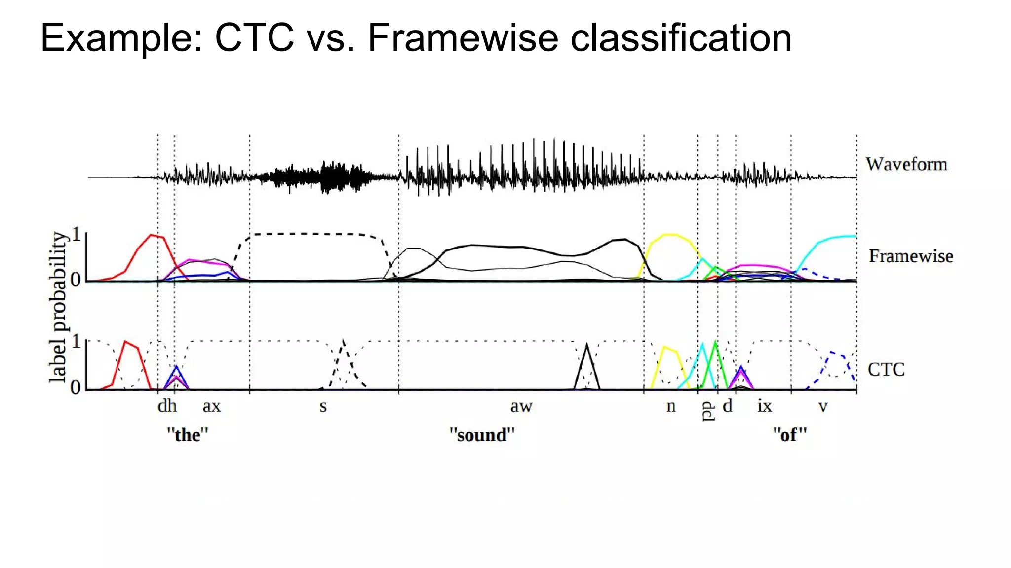 Example: CTC vs. Framewise classification
 