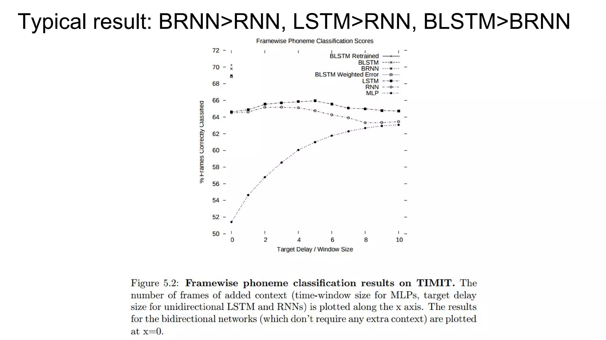 Typical result: BRNN>RNN, LSTM>RNN, BLSTM>BRNN
 