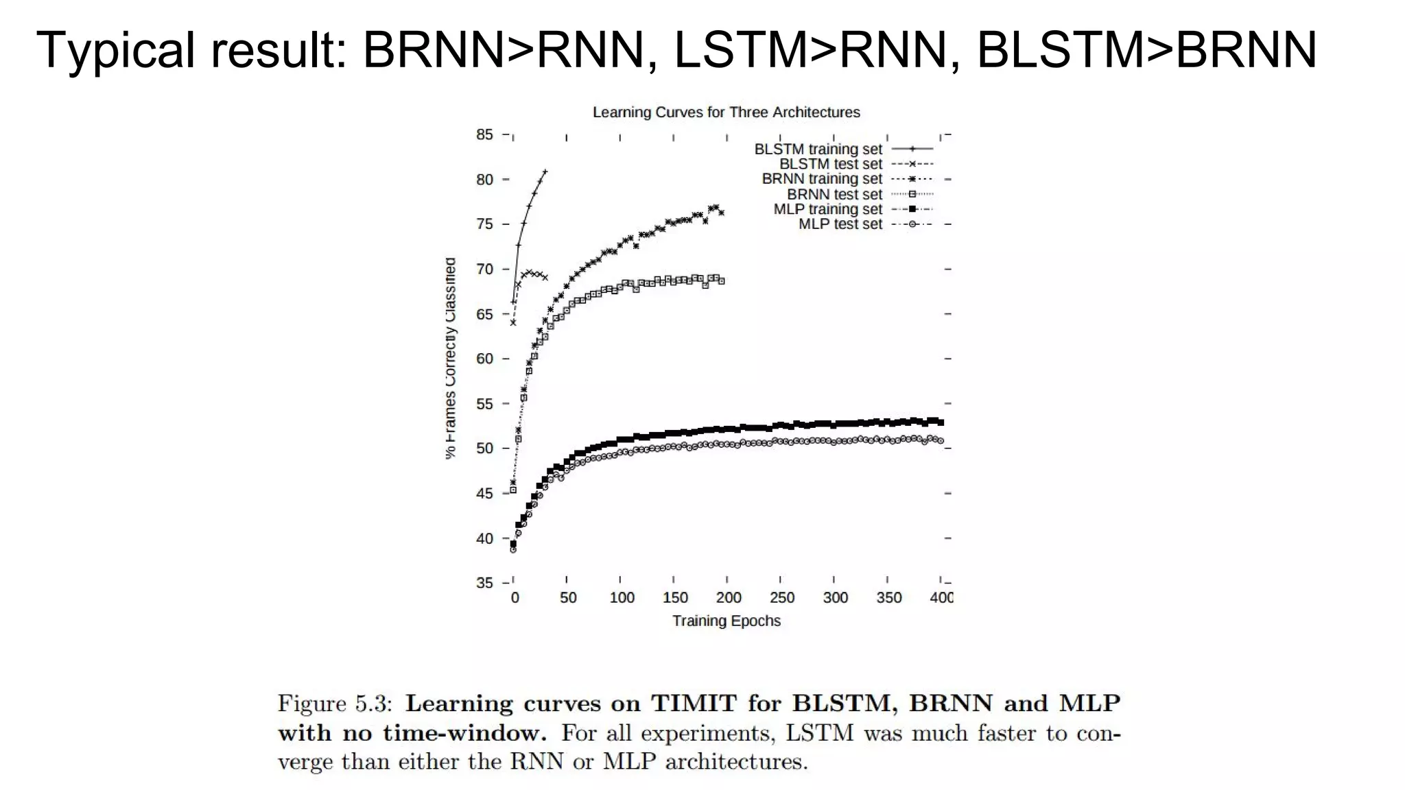 Typical result: BRNN>RNN, LSTM>RNN, BLSTM>BRNN
 