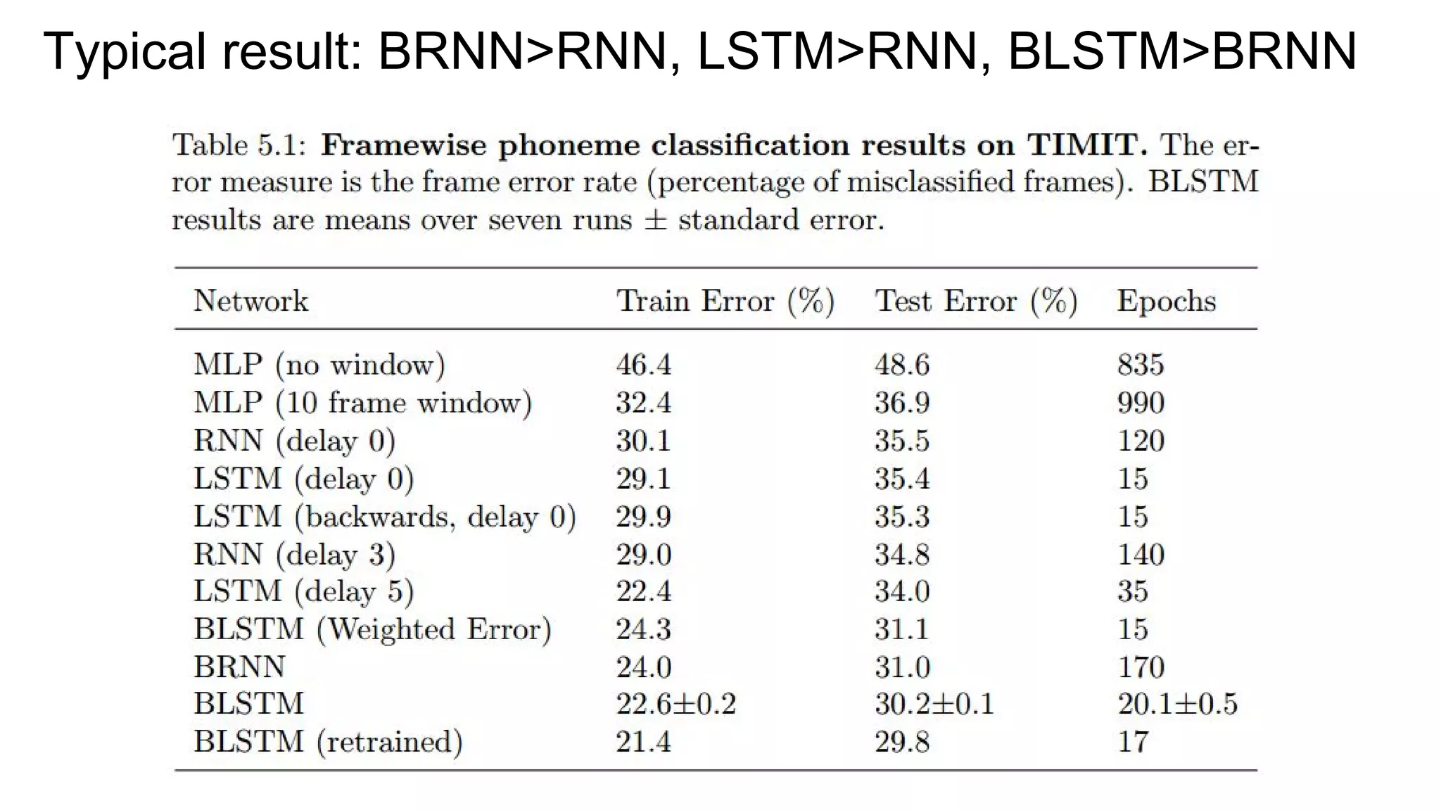 Typical result: BRNN>RNN, LSTM>RNN, BLSTM>BRNN
 