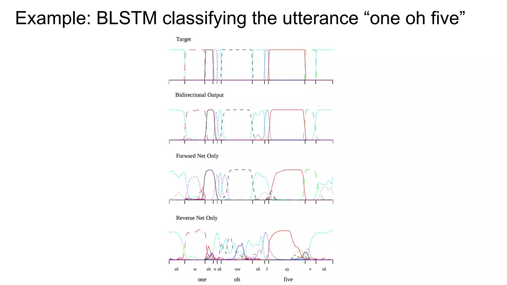 Example: BLSTM classifying the utterance “one oh five”
 