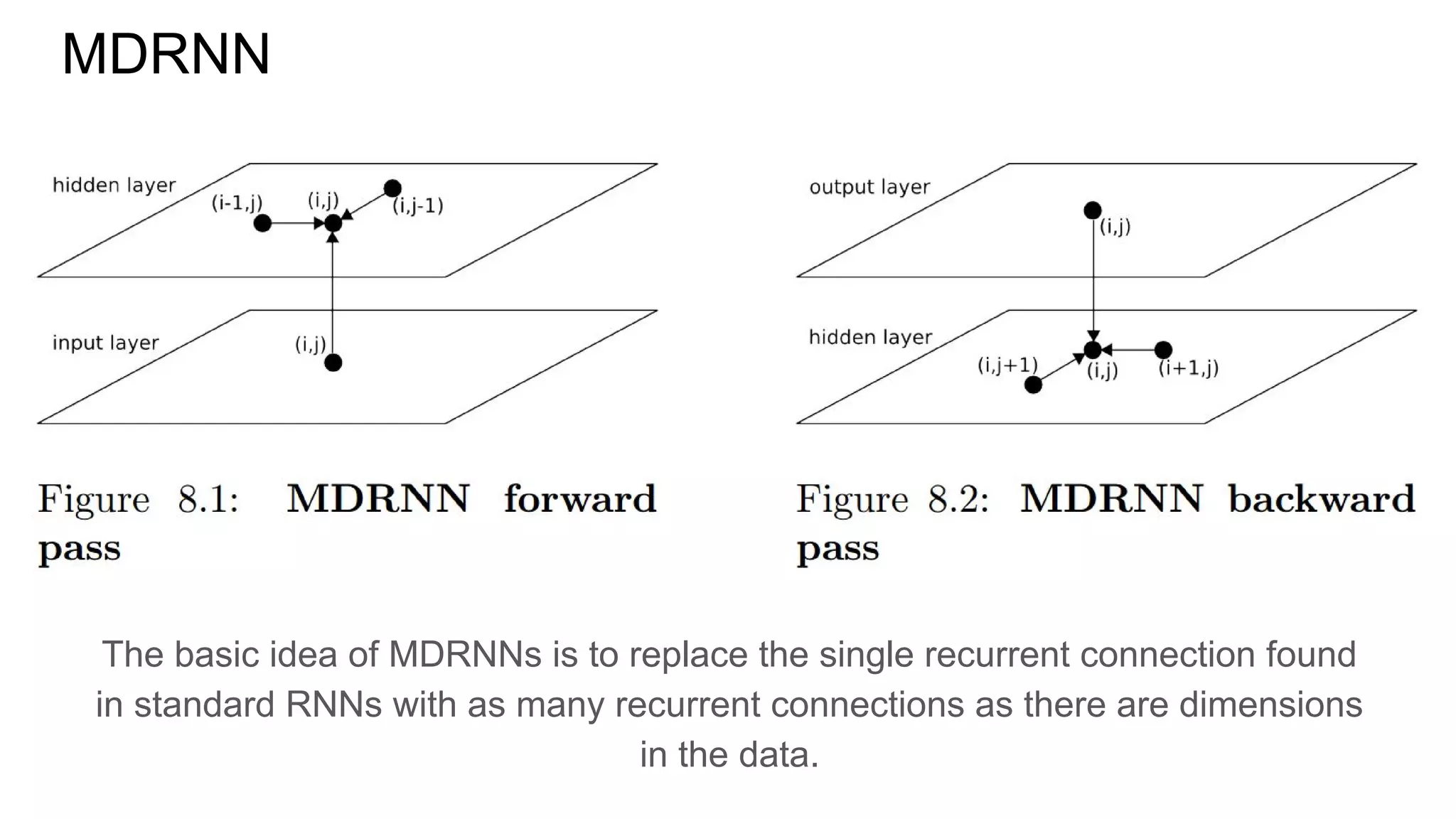 MDRNN
The basic idea of MDRNNs is to replace the single recurrent connection found
in standard RNNs with as many recurrent connections as there are dimensions
in the data.
 