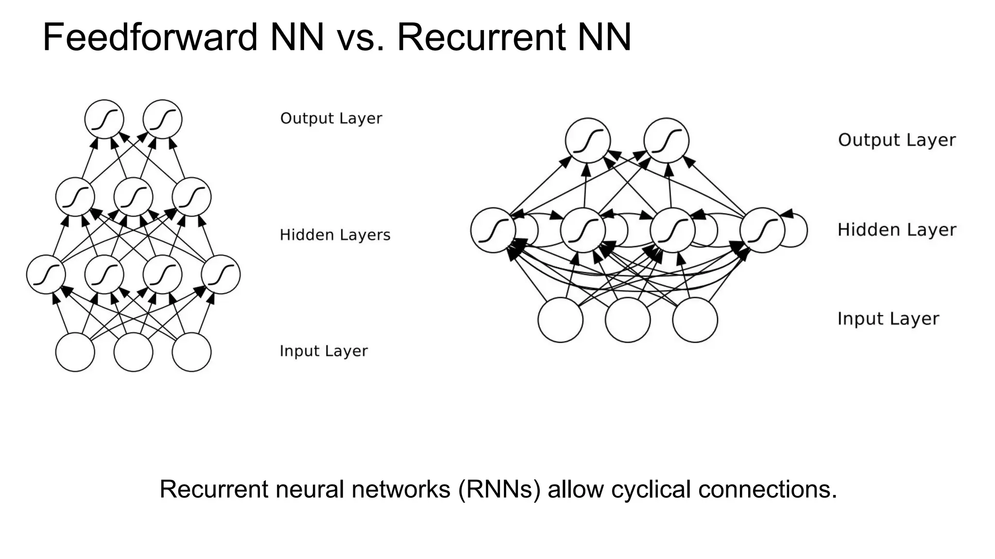 Feedforward NN vs. Recurrent NN
Recurrent neural networks (RNNs) allow cyclical connections.
 