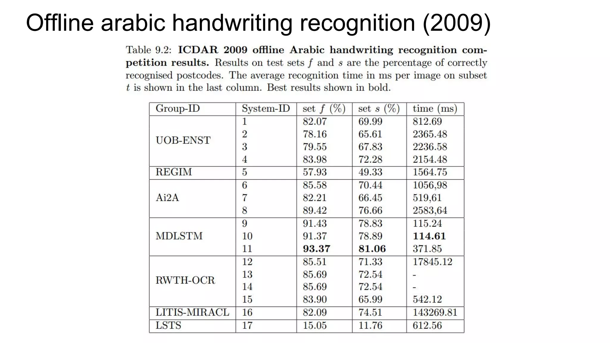 Offline arabic handwriting recognition (2009)
 