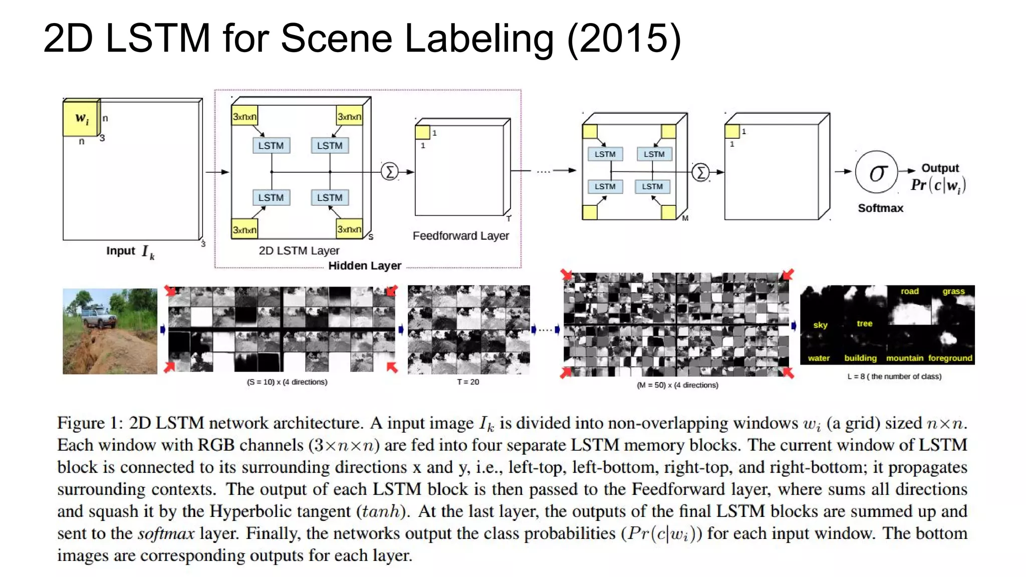 2D LSTM for Scene Labeling (2015)
 