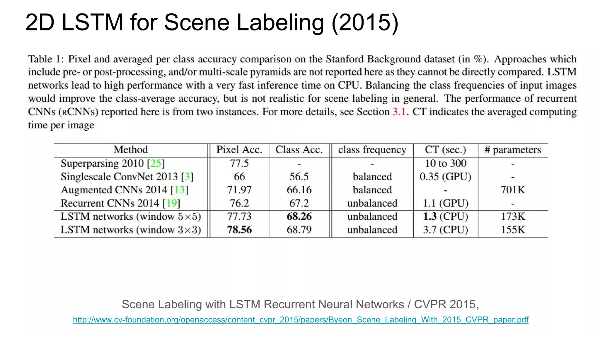 2D LSTM for Scene Labeling (2015)
Scene Labeling with LSTM Recurrent Neural Networks / CVPR 2015,
http://www.cv-foundation.org/openaccess/content_cvpr_2015/papers/Byeon_Scene_Labeling_With_2015_CVPR_paper.pdf
 