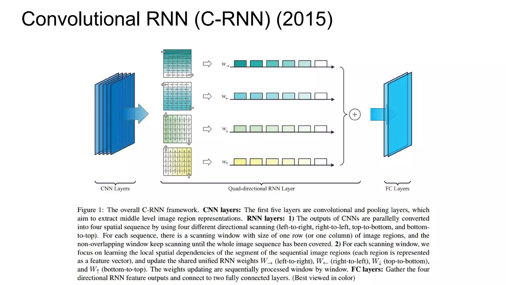 Convolutional RNN (C-RNN) (2015)
 