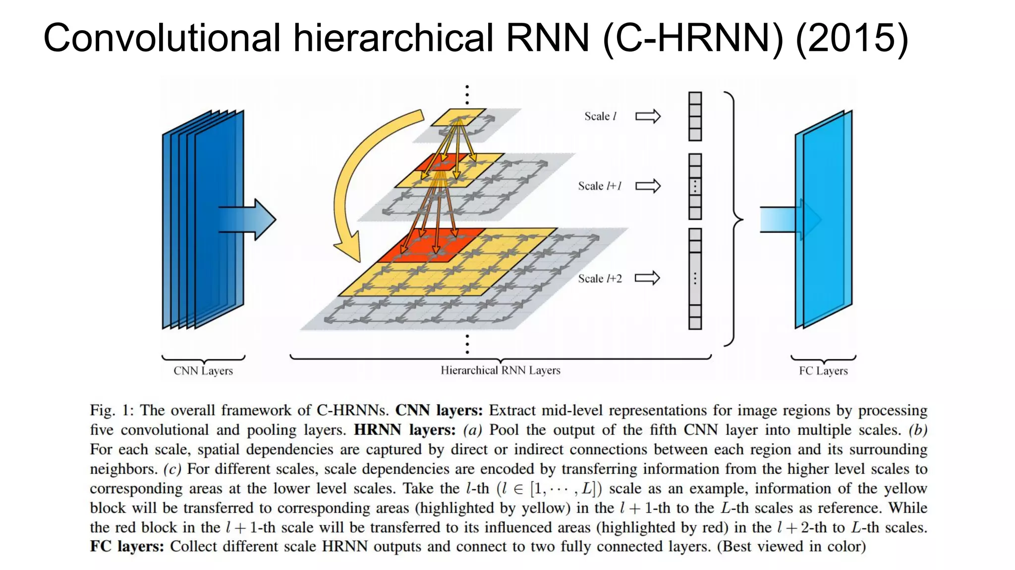 Convolutional hierarchical RNN (C-HRNN) (2015)
 