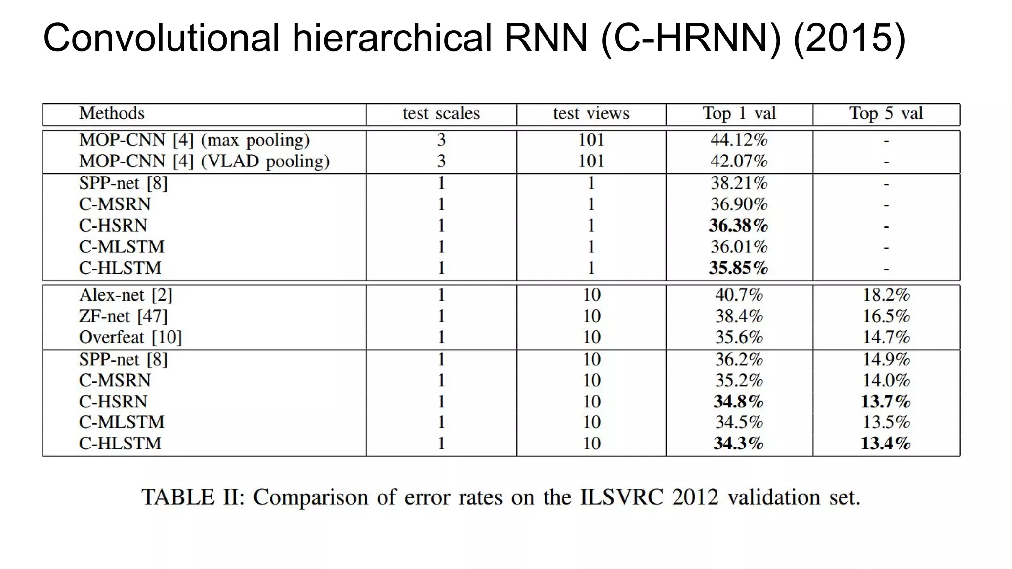 Convolutional hierarchical RNN (C-HRNN) (2015)
 