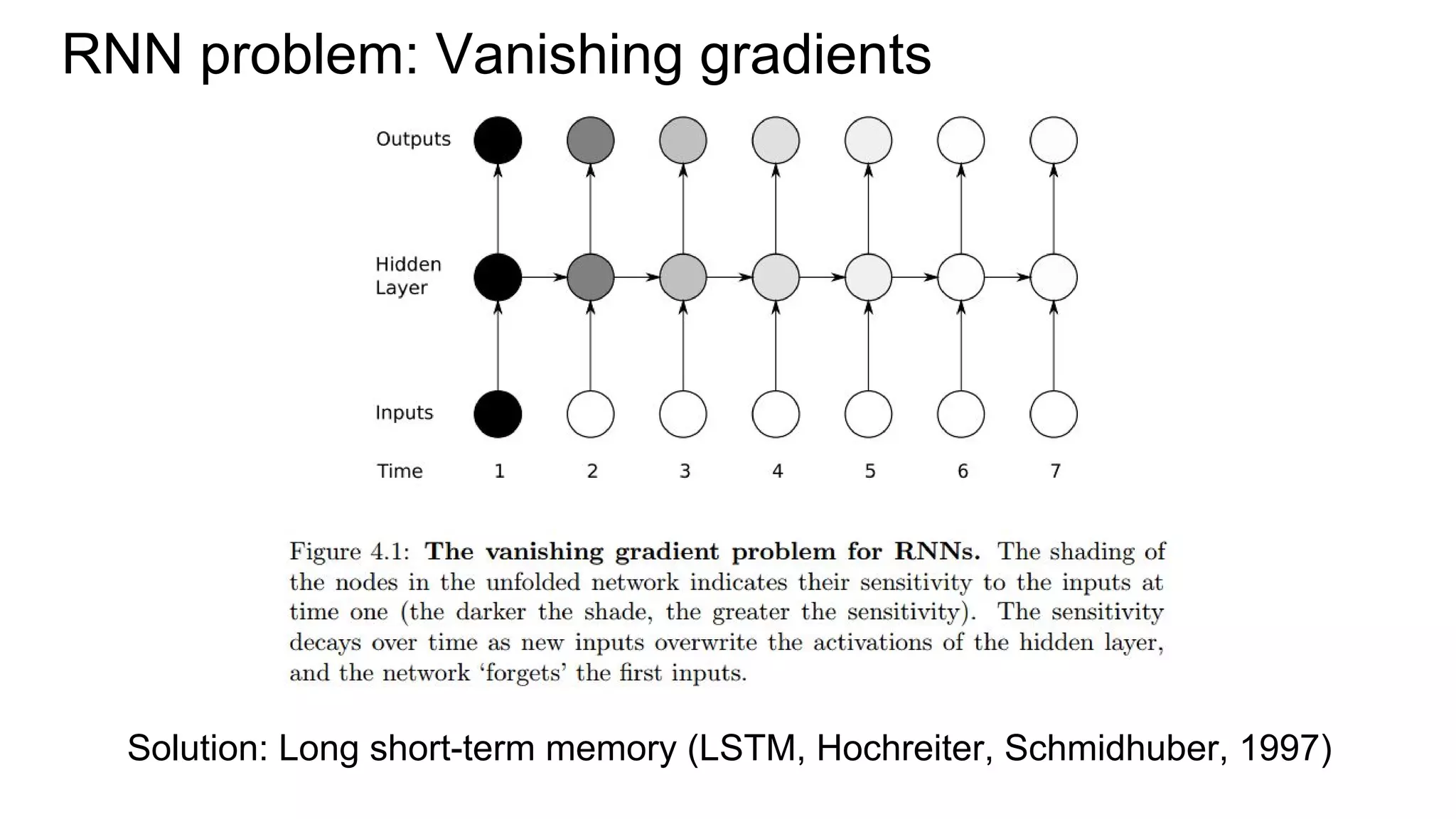 RNN problem: Vanishing gradients
Solution: Long short-term memory (LSTM, Hochreiter, Schmidhuber, 1997)
 