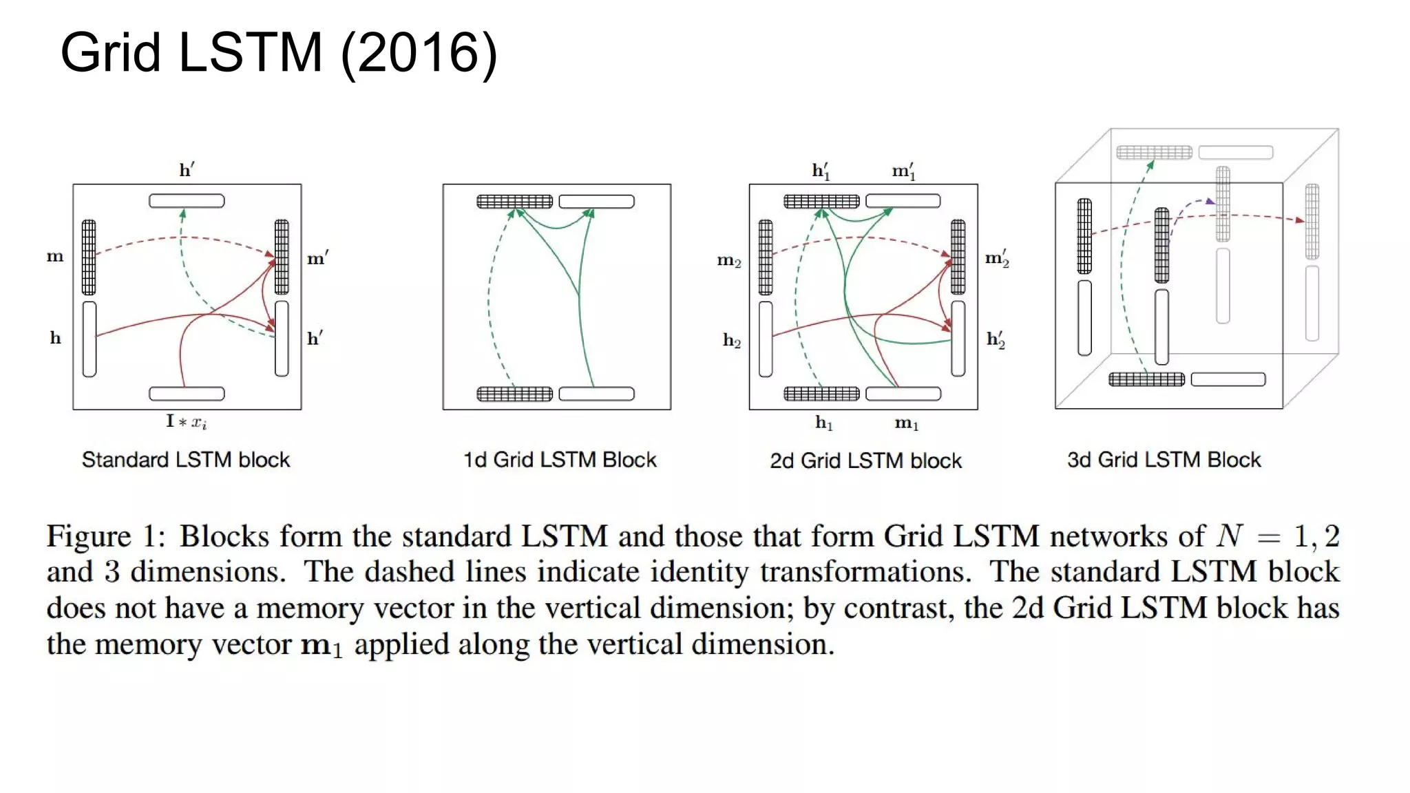 Grid LSTM (2016)
 