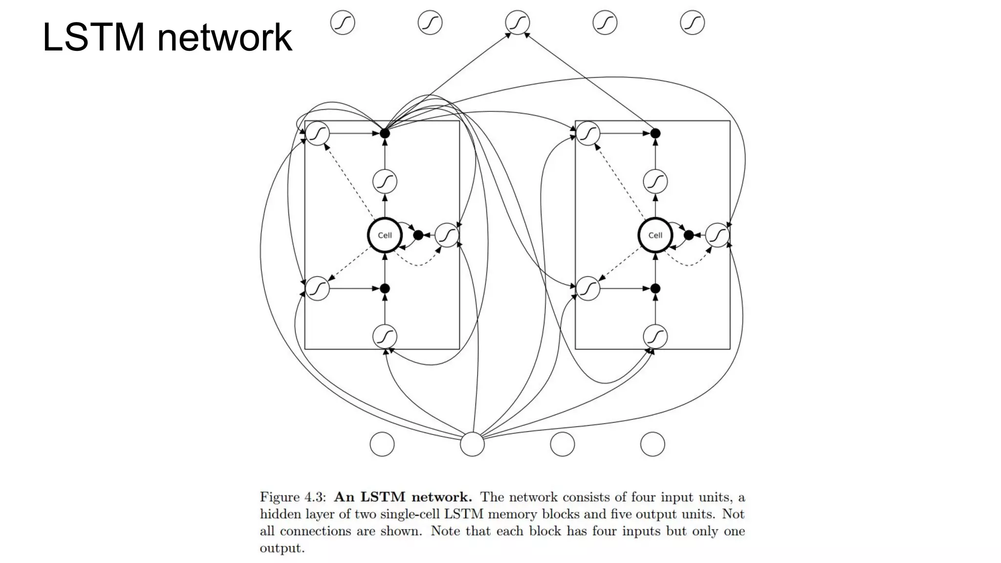 LSTM network
 