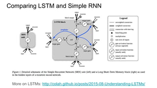 Comparing LSTM and Simple RNN
More on LSTMs: http://colah.github.io/posts/2015-08-Understanding-LSTMs/
 