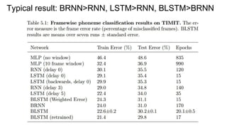 Typical result: BRNN>RNN, LSTM>RNN, BLSTM>BRNN
 