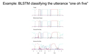 Example: BLSTM classifying the utterance “one oh five”
 